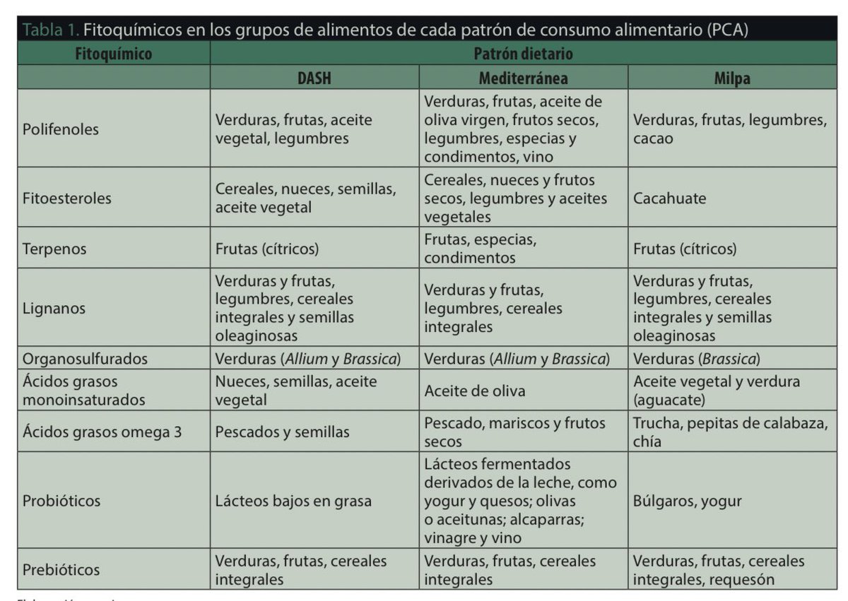 nutripalacios's tweet photo. En nutrición renal nos quedamos cortos cuando hablamos únicamente de gramos de proteína, mg de fósforo o kcal.

Los beneficios de patrones de alimentación saludables como DASH, Mediterráneo o Milpa nos recuerdan que la alimentación va mucho más allá de los nutrimentos aislados👇🏽 https://t.co/dUjhBJCHRu