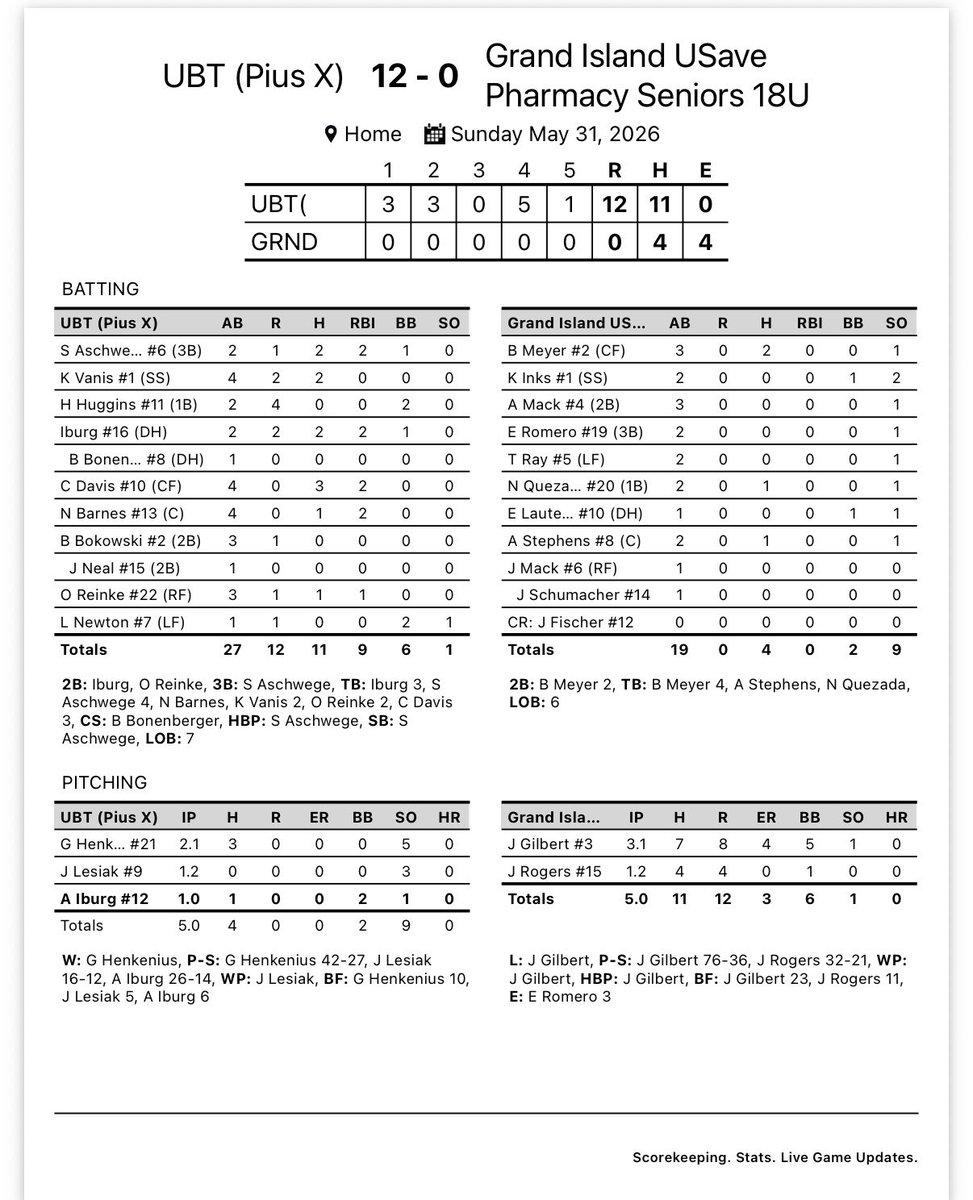 LegionGi's tweet photo. USave lost both games this morning to end the weekend. Game 1 was 7-2 loss to Scottsbluff. Game 2 was a 12-0 loss to UBT (Pius X). USave is back in action Tuesday night as we travel to Doniphan. Game time is 7:30pm. https://t.co/9tdpJyZfoS