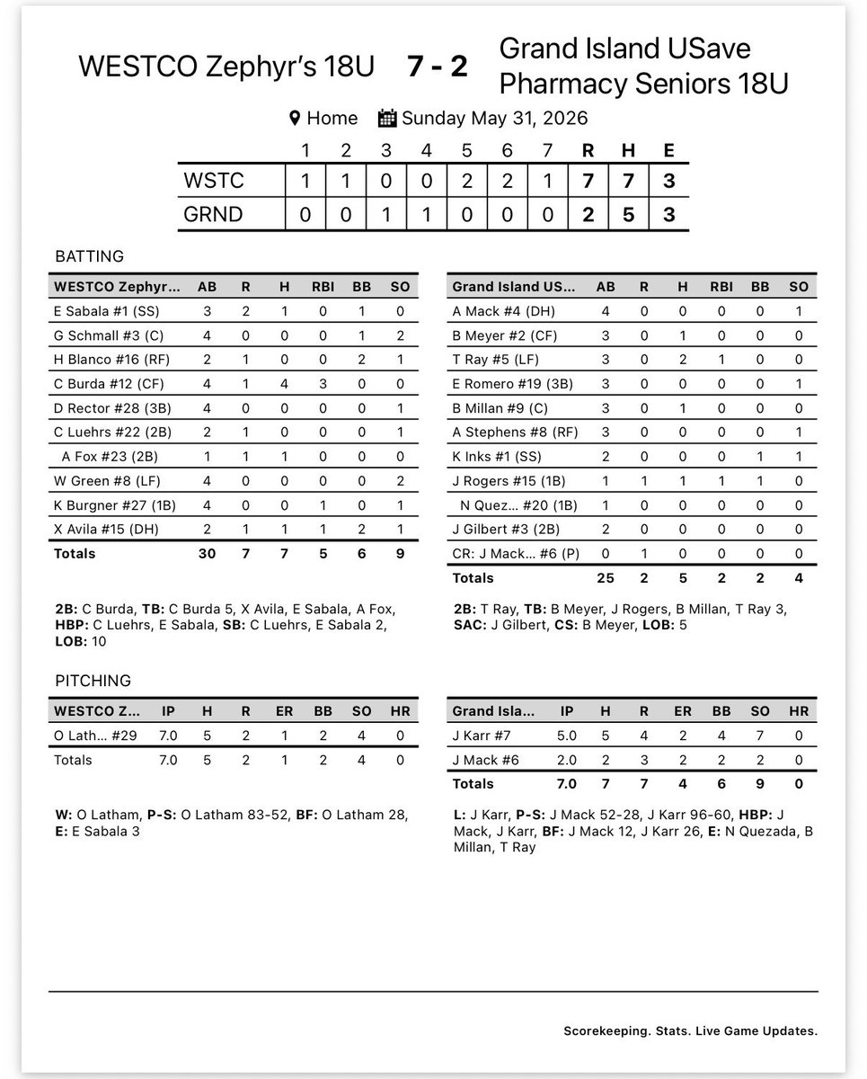 LegionGi's tweet photo. USave lost both games this morning to end the weekend. Game 1 was 7-2 loss to Scottsbluff. Game 2 was a 12-0 loss to UBT (Pius X). USave is back in action Tuesday night as we travel to Doniphan. Game time is 7:30pm. https://t.co/9tdpJyZfoS