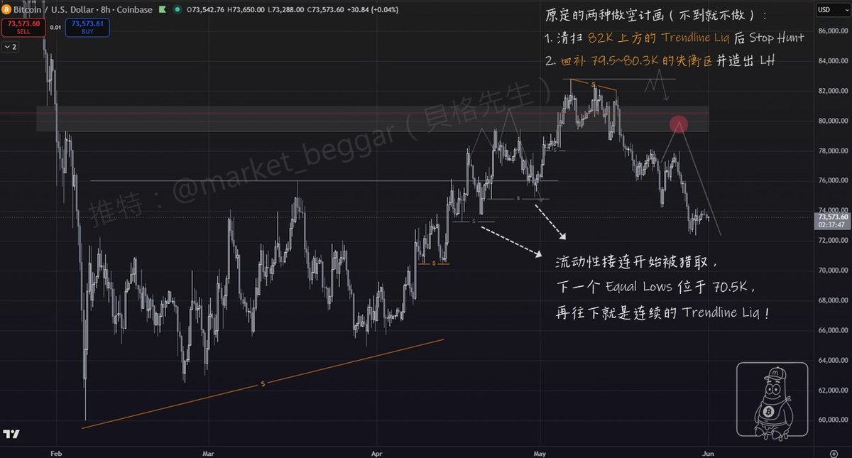 market_beggar's tweet photo. 「Liquidity 清掃進程 50%」：靜待最後一哆嗦☄️

光陰荏苒，五月在連續的陰跌下悄然而逝，眨眼間已到了六月。

先前，在四月的上漲過程中，BTC 不斷留下大量的 Liq，
如今走勢在「劇本 2」的預測下，開始返回這些位置清理流動性；
而目前下方剩餘的 Liq，則是我評估最後一哆嗦必將到來的主要依據。

//

如附圖所示：
我先前早早就已標記在附圖中的 Liq（$ 符號），
目前 74.8K、73.3K 已接連被清掃，而即便如此，
下方目前仍存有大量待清掃的 Liq，包含 70.5K 的 Equal Lows，
以及下方 60~65K 滿滿的 Trendline Liquidity。

📖 識別 Liquidity：淺談何謂「Trendline Liquidity」
https://t.co/yGUzhtxJNO

從事後覆盤的角度來說，如果我們把視野拉大，
綜觀自 2 月初以來的整個震盪結構，
目前的走勢依然位於我們原先的預期之中（劇本 2），
價格在填補 81K 附近的失衡區之後，一路反轉下跌至今，
目前距離完美命中我的預期，就只差一個「跌破 60K 的最後一哆嗦」。

📖 三月初首次提出「劇本 2」可能性
https://t.co/E8oRObL7DC

再來談「交易執行面」的部分：
其實以我個人的左側風格交易系統來說，
過去一週的下跌其實完全沒有進入我的擊球區，
也就是我先前和各位分享的 2 種做空計畫（https://t.co/5UZOLqEvkQ）。

很多人問「是否有新的操作」，坦白說，目前我依然維持當初的計畫，
如果沒有出現以下兩種情況，我是寧可錯過，也不願做擊球區以外的交易：
1️⃣ 清掃 82K 上方的 Liq 並 Stop Hunt（目前概率已隨下跌而降低）
2️⃣ 填補 79.5~80.3K 的失衡區

最後，再次強調，我的觀點始終如一：
從波段的視角，因為我認為最後一哆嗦必須到來，所以傾向高空；
從現貨抄底（大級別）的視角，我會等到最後一哆嗦到來的那天，
也就是價格進入「四大深熊抄底模型」的區域之後，
才打算將剩餘的資金一次打滿、全力作多。

📖 黃金坑追蹤系列（十六）：「四大深熊抄底模型」最新數據
https://t.co/aSDkvY5ltA

以上就是今天的內容，新的一週，祝各位交易順利🫡

//

📚 相關閱讀資源

「BTC 熊市進度評估」：1y~3y 籌碼占比最新數據更新
https://t.co/kMj4hI9FNK

「不理想的築頂」：詳述基於 Liq 分析法的最新交易思路
https://t.co/kRDqfh8GzJ

亞資追漲又殺跌、美資情緒未見回溫之跡象
https://t.co/NN4L209eg8
