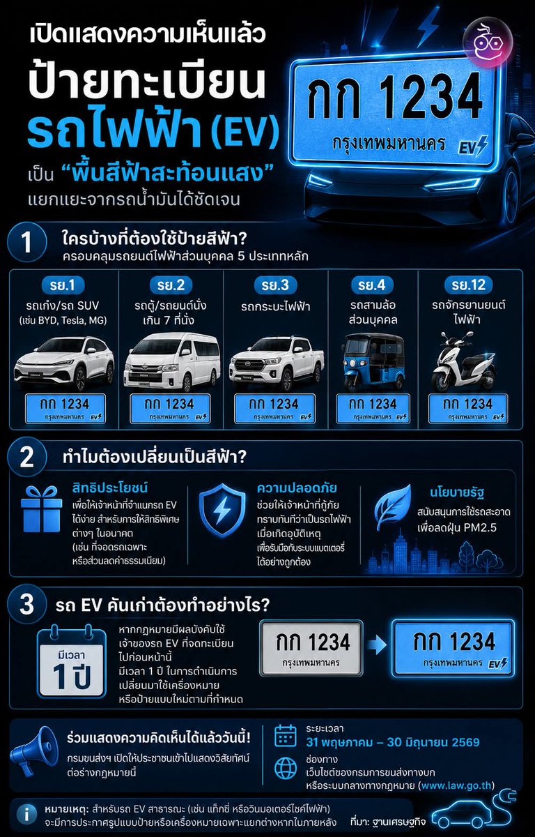 chaladsue's tweet photo. เตรียมเปลี่ยน!
รถ EV ไทยเตรียมใช้ "ป้ายทะเบียนพื้นสีฟ้าสะท้อนแสง"
กรมการขนส่งทางบกเปิดฟังความเห็นแล้ว
เครดิต​ iMoD Drive 
https://t.co/ta5sex4M8Y
@chaladsue @ConsumerthaiFFC https://t.co/v0cGuilJff