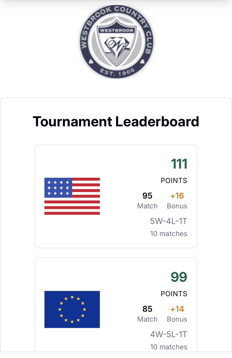 GolfWithKG's tweet photo. Team USA got the Win again this year 🙌🏻👏🏻🔥 

36 holes at Westbrook CC 
18 at Jefferson CC 
18 at The Virtues 

Absolutely perfect weather over the past three days 🙌🏻👏🏻🇺🇸☀️ https://t.co/uOAmLmYAjH