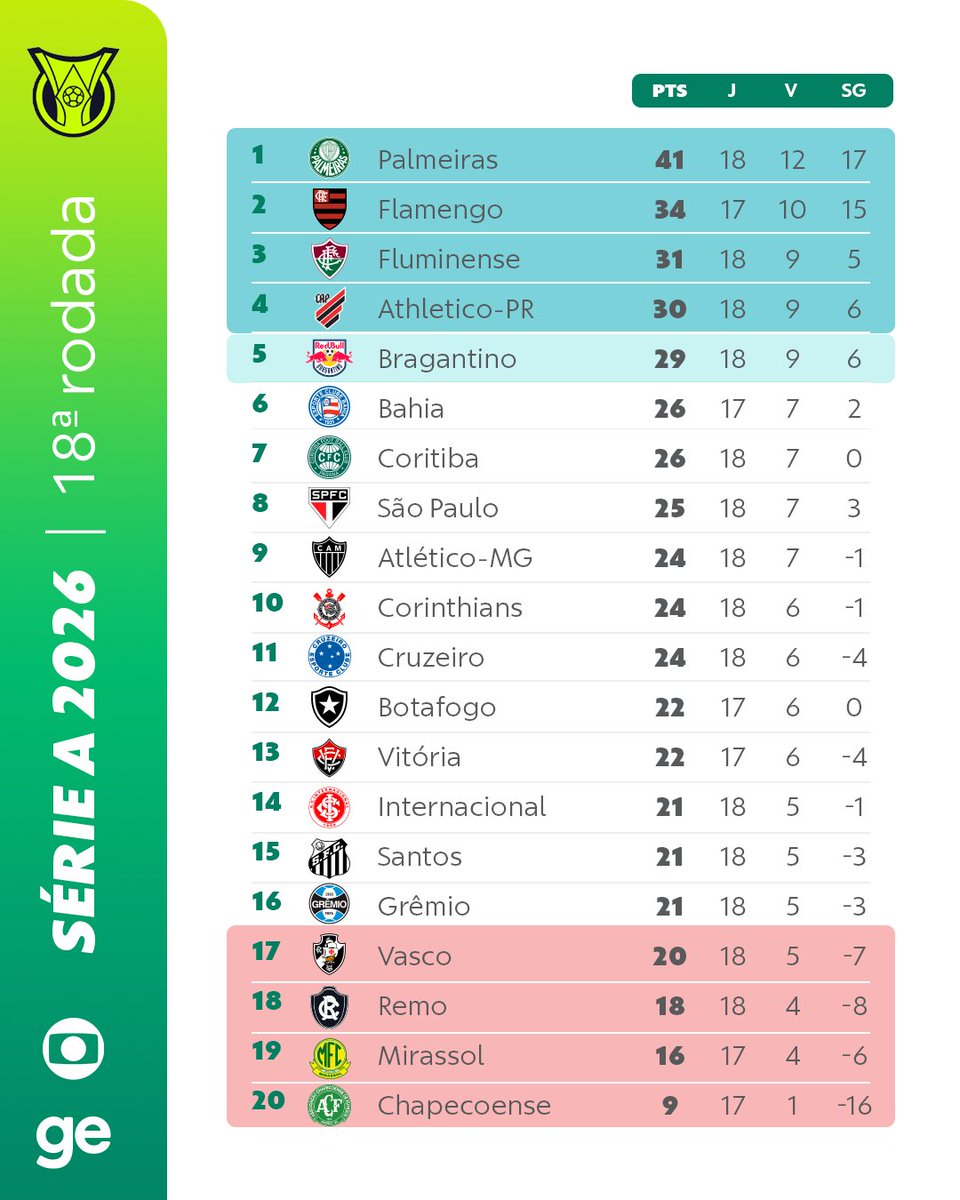 geglobo's tweet photo. Assim ficou a classificação do Brasileirão, que terá um intervalo para a Copa do Mundo. Como seu time está na tabela?

#Futebol #Brasileirão https://t.co/G8S8yMooUc