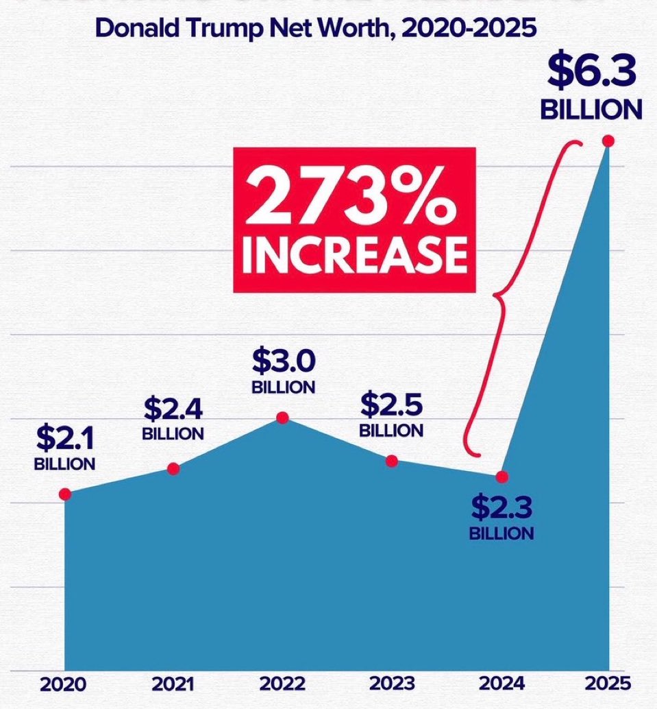 amlivemon's tweet photo. Well…. It’s actually 9x that figure…. https://t.co/nv7HcDXbDg