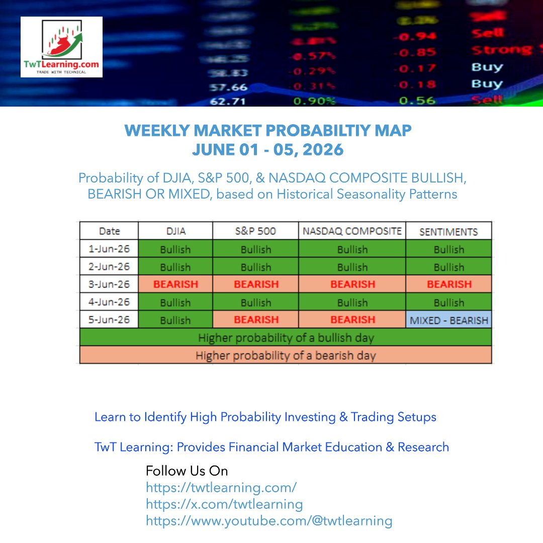 twtlearning's tweet photo. Weekly US Indices Probability Map: June 01 -05, 2026   #optionstrading #stockmarket #tradingstrategy #dowjones #SPX500 #nasdaq $QQQ $SPY 
Historically, bulls dominate the market in the first week of June. 📈 https://t.co/wBiDHj0W4i