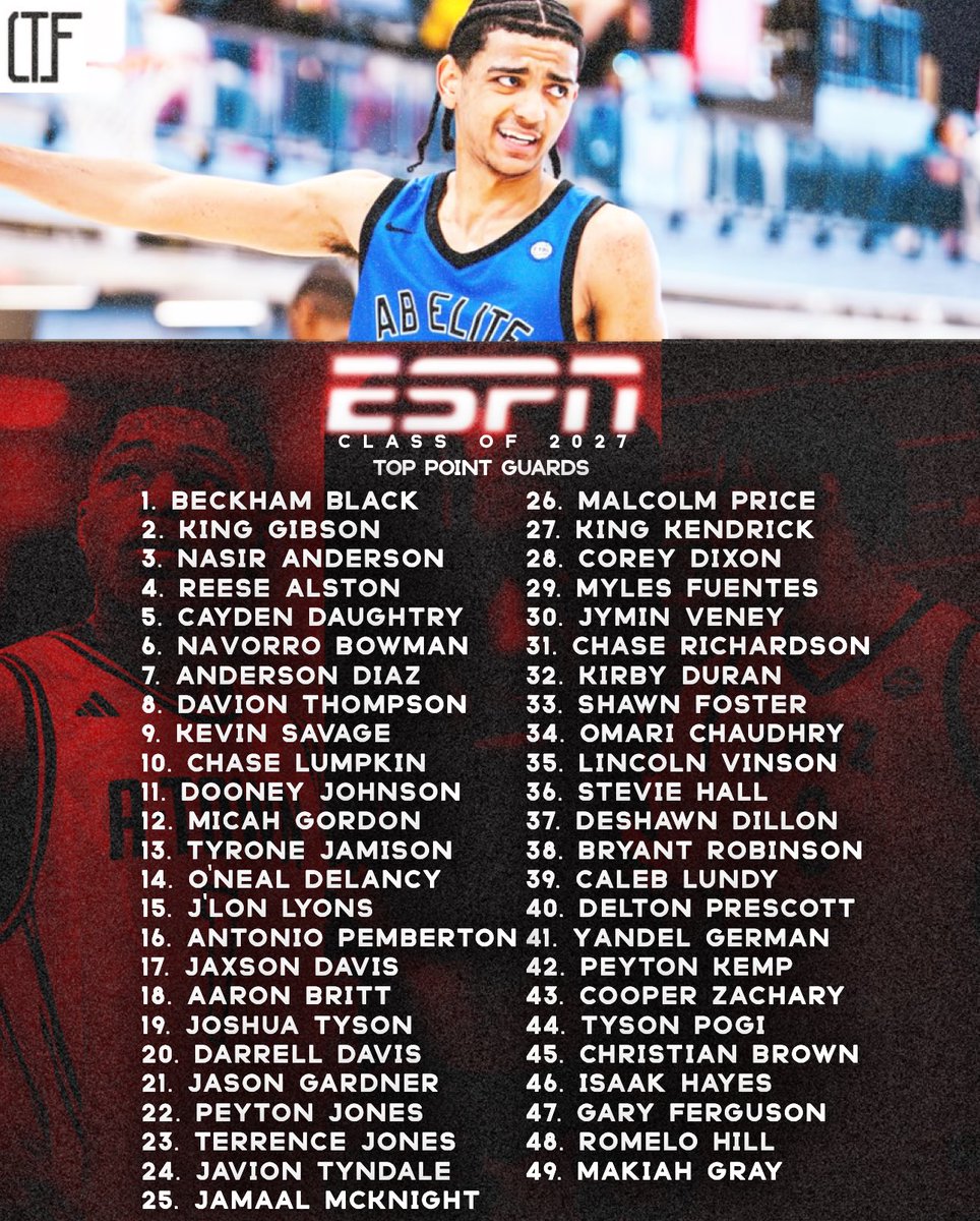4qhcaden's tweet photo. 2027 ESPN Top Point Guards are here.

Beckham Black leads a loaded group of floor generals, followed by King Gibson, Nasir Anderson, Reese Alston, and Cayden Daughtry. The position is stacked with elite playmakers, shot creators, and future high-major talent. https://t.co/8S9hCk7LP1