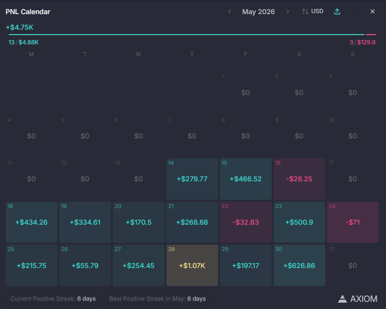 sshlimed's tweet photo. +$4.7k (56 sol) this month. Lots to learn, still developing a strategy tbh, but for my first 16 days trading I would like to think this is decent progress. 

If anyone can leave tips on how to scale it would be great! I like trading with 10 sol in the balance currently https://t.co/j5Hu6nafTS