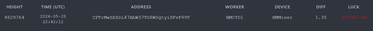 HeliosPool's tweet photo. I added the CHTA meme coin to have fun with the Nerds. I've seen a few BLOCK FOUNDs attributed to an esp32, but could not fully trust it as I've been refining my script. But, here you go - a user reported his NMMiner successfully hit and got paid out - congrats @JohnnyOrange! https://t.co/L5tgjF73Tq