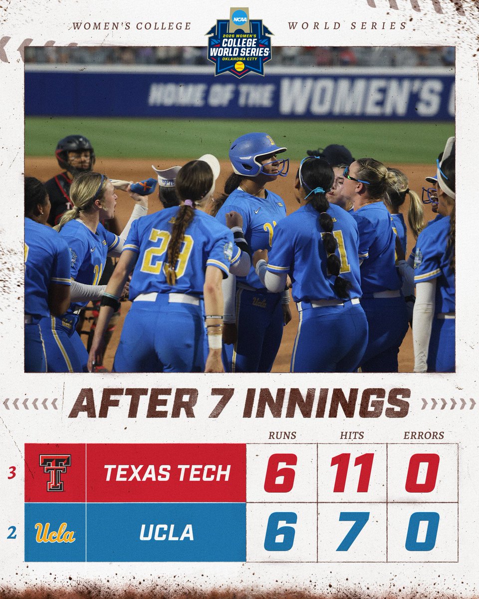 NCAASoftball's tweet photo. Jordan Woolery homers in the bottom of the seventh. Now we're tied and going to extras!

#WCWS x @UCLASoftball @TexasTechSB https://t.co/lDYohBqlcE