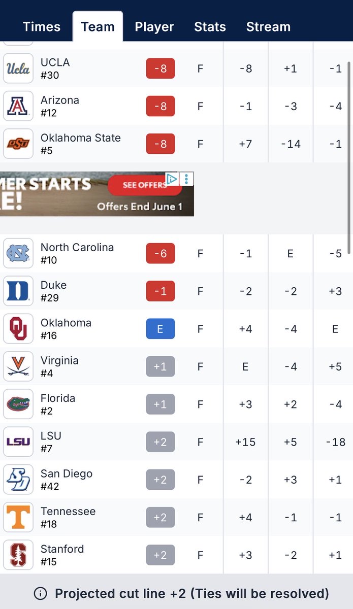 SmylieKaufman10's tweet photo. Dang proud to be an @LSUMensGolf Tiger today! With their season on the line, these boys delivered the lowest team score of the week and earned another day. Go finish the job tomorrow! The LSU golf family is behind you. 💜 💛 #justdifferent https://t.co/rxSRYbV3dm