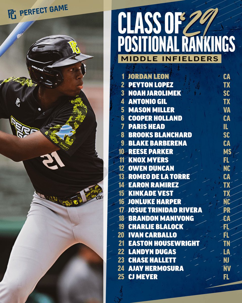 PerfectGameUSA's tweet photo. Class of 2029 Top Middle Infielders https://t.co/58ZWn9lmXW