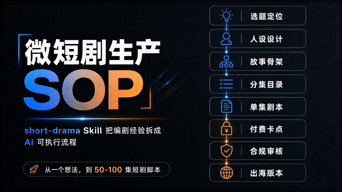 mnmn94253156337's tweet photo. 开源短剧 short-drama Skill，挺有意思

它不是让 AI 随便写个短剧，而是把微短剧生产拆成 SOP：选题、人设、分集、单集剧本、付费卡点、合规审核、出海版本。

短剧真正难的不是台词，而是怎么让一个题材撑住 50-100 集，还能持续有爽点和反转。

这类 Skill 的价值，是把行业经验变成 AI 可以执行的流程。

GitHub：
https://t.co/xrr8qcVueC
