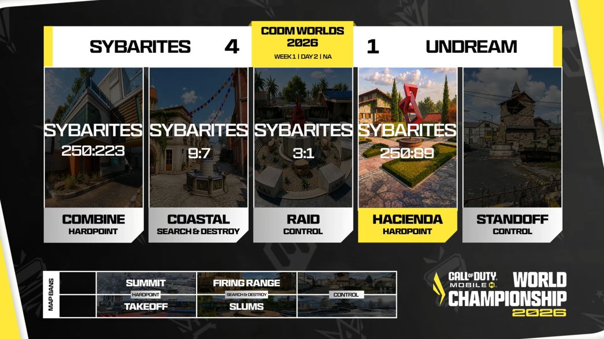 CoDMobileSports's tweet photo. Sybarites take down Undream 4-1 in the Grand Finals to win NA’s Summer Split OQ 1.

🥇 Sybarites
🥈 Undream
🥉 Kya https://t.co/KLyrYYUo9y
