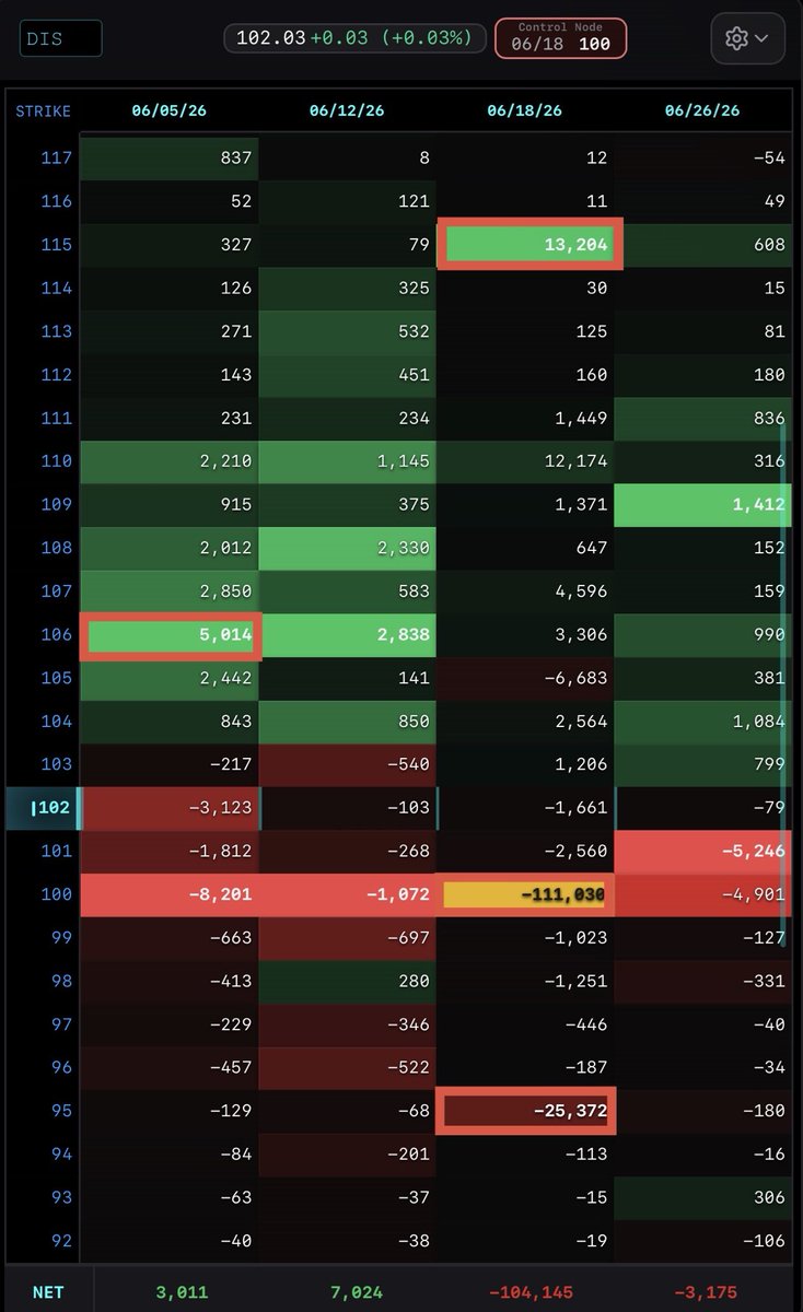 AsianKidOptions's tweet photo. @PhilipSelf4 @MyBankIsFat @ITMatrixHQ DIS
Control node 100 (BIG)
Level 101-104 chop area 
Levels to watch  95/100/106/115

Calls can work 104 above
Puts can work 101 below 

Weeklies play the bounce at 100 level for calls!

Appreciate the comment! 🧧 https://t.co/S1IO8Npjbo