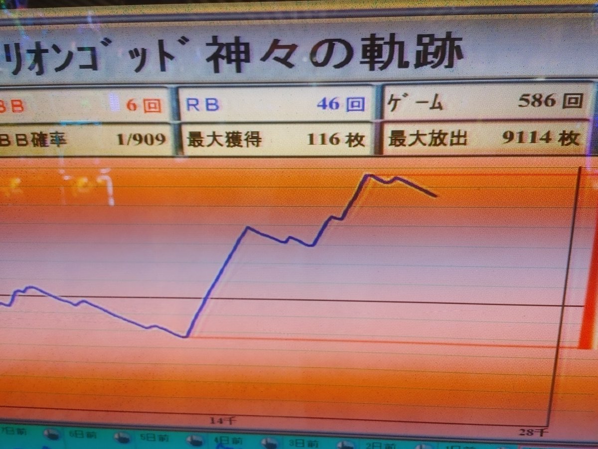HIROKI_LBC's tweet photo. 色々検索しても出ないのですが、Gゾーンの1、2、3合わせで000が揃ったのか覚えていませんが何故一気に15乗せしたのか解りません。4.8投入11.1回収（111回転辞め）その後2000枚ハマリ位からまた伸びていました、13か14でようやくポセイドン。

#ミリオンゴット https://t.co/V2Wqn0iCv5