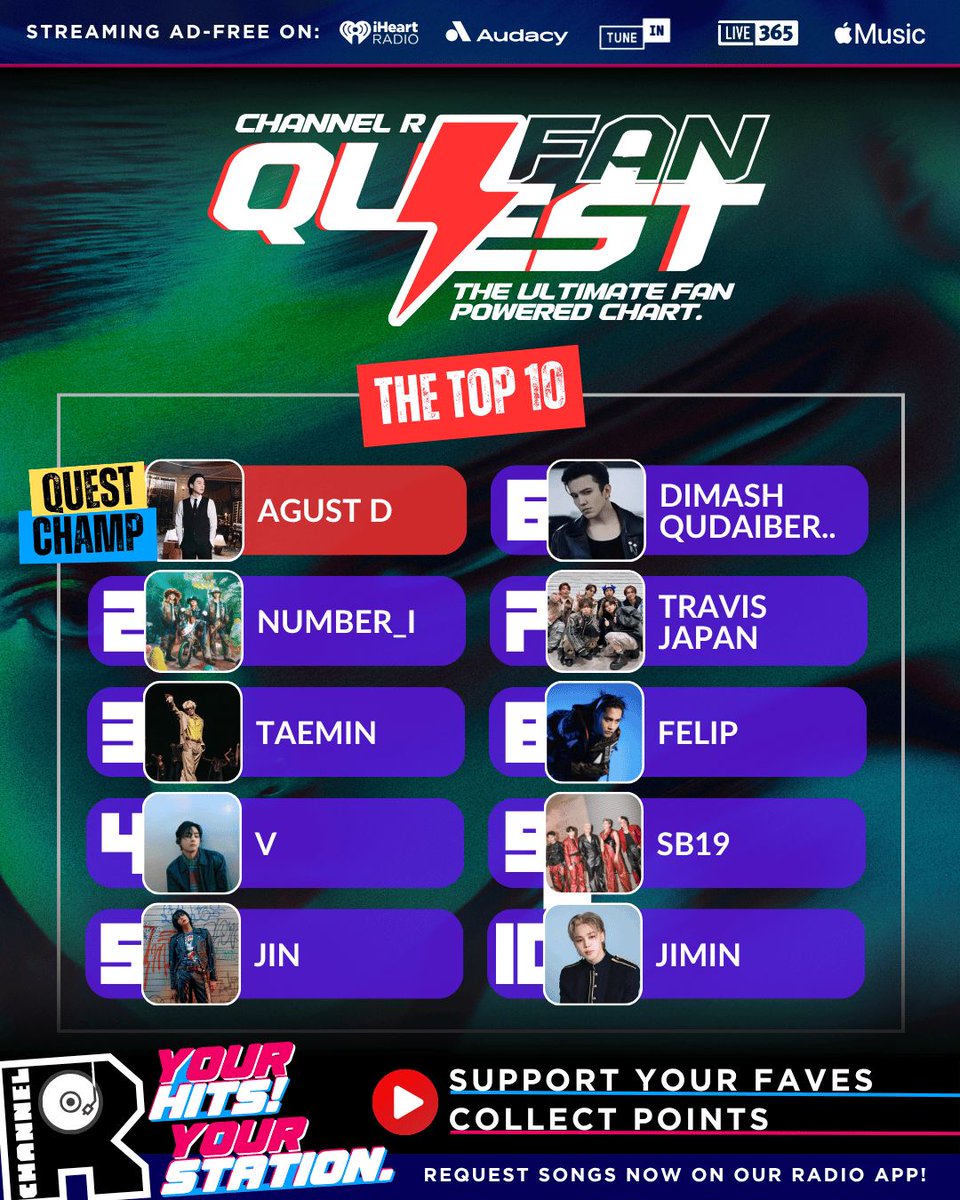 channelrradio's tweet photo. 🔥 FAN QUEST TOP 10 REVEALED! 🔥

Quest Champ: Agust D 🏆⚡

1. Agust D
2. Number_i
3. TAEMIN
4. V
5. Jin
6. Dimash Qudaibergen
7. Travis Japan
8. FELIP
9. SB19
10. Jimin

Support your faves 👉 https://t.co/zUfX5ruUVT https://t.co/dw5eMIuJUK