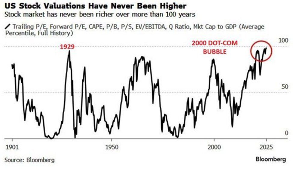 Cointelegraph's tweet photo. 🔥 BIG: US stock market valuations have hit their most expensive level in over 100 years, exceeding even the Dot-Com Bubble and pre-Great Depression peaks. https://t.co/ohKd2gblhD