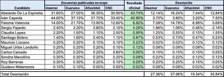 Vicmunro's tweet photo. Balance de las encuestadoras en primera vuelta

Acierto : 

Las cuatro encuestadoras cumplimos: todas anticipamos que habría segunda vuelta y todas identificamos correctamente que esa segunda sería entre Iván Cepeda y Abelardo de la Espriella. (No es obvio, en el 2022, todas nos equivocamos) 

Precisión estadística : 

La única medición que leyó bien la tendencia de fondo fue AtlasIntel: una elección cerrada, con empate técnico entre Abelardo y Cepeda. 

Las demás firmas subestimamos de manera importante a Abelardo, con diferencias de entre 7 y 16 puntos frente al resultado final. En algunos casos, como el de Guarumo, no se captó movimientos relevantes de las últimas semanas, como la fuerte caída de Paloma Valencia.

Reflexión  metodológica e institucional.

-  La ley de encuestas no parece haber producido mejores datos; por el contrario, rigidizó el proceso de captura de información en una campaña altamente dinámica.

-Las encuestas presenciales muestran señales claras de agotamiento metodológico. La realidad política se está moviendo más rápido que los instrumentos tradicionales.