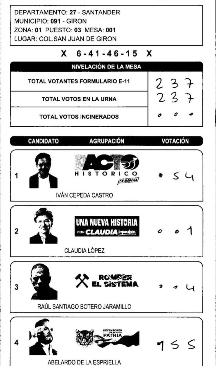 smoelno's tweet photo. Les comparto algunos de los formularios E-14 que fueron manipulados desde la Registraduría para favorecer a Abelardo de la Espriella. ¡EL COLMO!

Ya quiero que comiencen las comisiones escrutadoras para que dimensionemos el tamaño del FRAUDE.

¡Respeten la democracia! https://t.co/KO4HrtUSeq