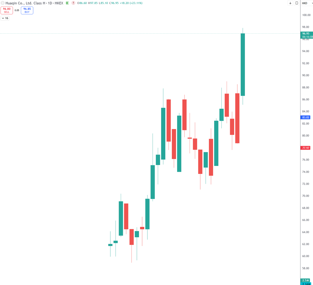 Momorenph's tweet photo. As a rule I never buy gap ups unless w a very evident catalyst &amp; strong market 

The gap up in my WL today up 25%:

😀🔫 https://t.co/1p7DcjUoZW
