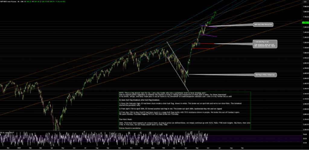 AdaManacini4's tweet photo. Big Picture View: On April 30, #ES_F broke out a 1 week bull flag at 7186. I was looking for 7600 &amp; we rallied all month. This week, ES built another range 7516-65 &amp; broke out

Plan next week: 7565, 7516 lowest must hold on dips. Keeps 7660, 7700, then 7740 next. Sell only<7516 https://t.co/sSBSoCsEf3