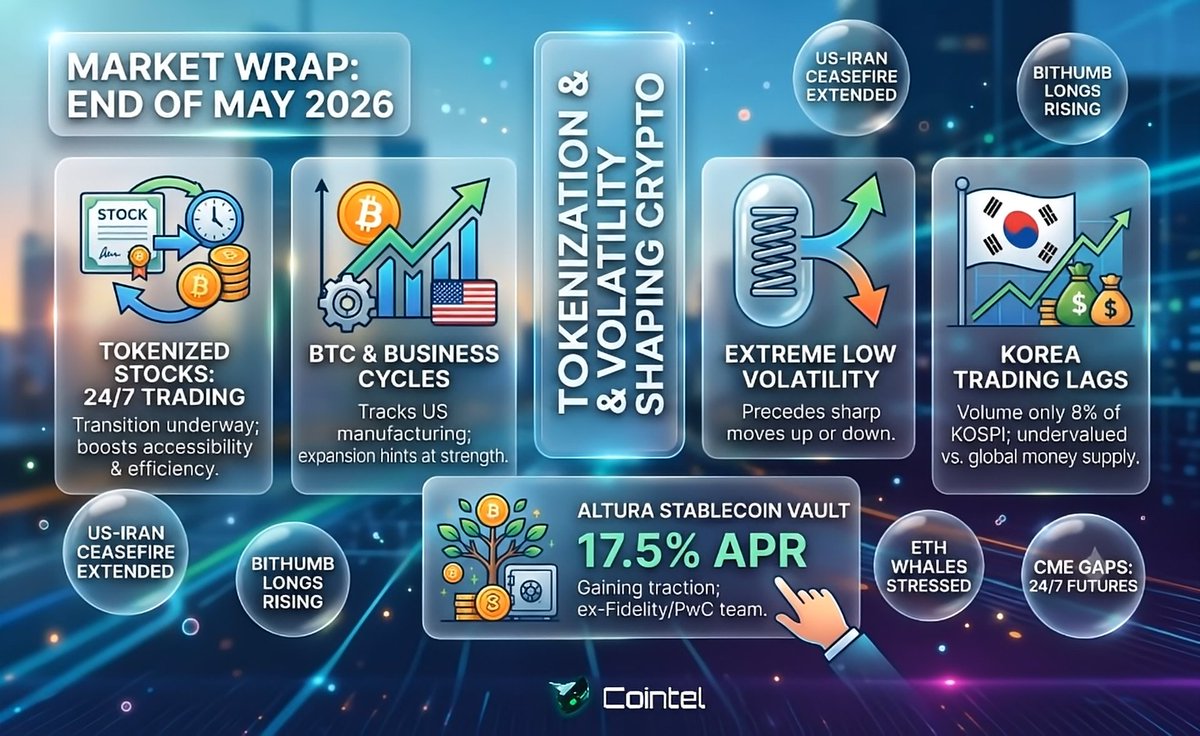 Cointel_io's tweet photo. 📊 Market Wrap | Last Week of May 2026

🏦 Tokenized Stocks: Transition toward 24/7 trading underway; tokenization boosts accessibility, efficiency, and cost savings.

📈 Business Cycles: Bitcoin historically tracks U.S. manufacturing cycles; recent expansion hints at renewed strength.

⚡ Volatility: BTC implied volatility at extreme lows → historically precedes sharp moves up or down.

🇰🇷 Korea Trading: Crypto trading volume only 8% of KOSPI; historically undervalued vs. global money supply.

🤝 US–Iran: Ceasefire extended 60 days, easing geopolitical risk.

💵 Altura: Stablecoin vault by ex-Fidelity/PwC staff offers 17.5% APR, gaining traction.

📊 Bithumb Longs: Margin-based BTC longs rising again, highest since April.

🪙 Ethereum: Whales still underwater; holders face stress as other sectors rally.

📉 CME Gap: With 24/7 futures trading, no new gaps form. Remaining gaps: $78.6K–$78.4K (upward), $70K–$69.7K (downward).

📌 Takeaway: Tokenization and 24/7 trading reshape markets, BTC volatility compression signals big moves ahead, altcoins and yield projects gain attention, while Korean crypto activity lags equities.

👉 https://t.co/fScptTouLd

#Cointel #Crypto #Bitcoin #Ethereum #Altcoins #Tokenization #Volatility #Stablecoins #USIran #Markets