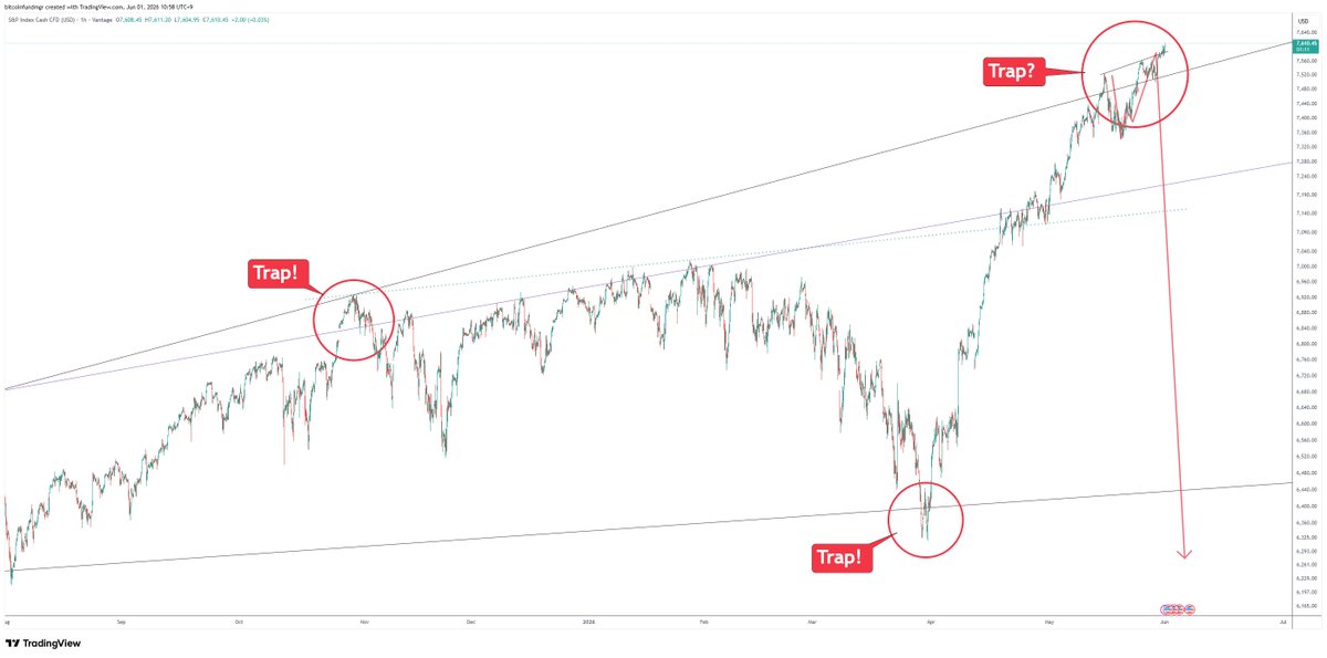 BITCOINFUNDMGR's tweet photo. $SPX $SPY Its absolutely reasonable to bet on this being a trap. Short at max leverage. If liquidated, go bigger next entry... https://t.co/Dd13xRt3Sd