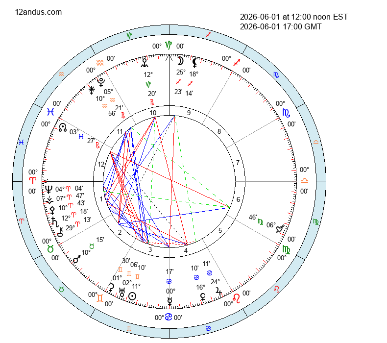 12andus's tweet photo. 🌟 Today's Sky Mood
📅 Monday, June 1, 2026

As the day opens, the Moon continues its journey through Sagittarius, sustaining a spirit of adventure and candid expression. Emotional currents favor optimism and an eagerness for discovery, making this a fertile time for expanding knowledge and engaging with unfamiliar perspectives. By evening, the Moon enters Capricorn, shifting the mood toward pragmatism and a focus on tangible goals and responsibilities.

Mercury’s early morning ingress into Cancer marks a significant atmospheric shift. Communication styles soften, becoming more intuitive and emotionally attuned. This transition favors heartfelt exchanges, active listening, and nurturing dialogue, inviting deeper connections and supportive conversations. The Sun’s sextile to Saturn in Aries enhances clarity and structure, helping ideas take practical shape. Uranus’s ongoing conjunction with Ceres in Gemini continues to stimulate inventive thinking around community care and resource sharing.

Saturn’s tight alignment with Pallas in Aries strengthens strategic leadership and disciplined action throughout the day. Mars’s square to Juno in Aquarius may stir tensions between personal desires and collective commitments, asking for compromise. With Saturn still squaring Pholus in Capricorn, caution is advised in making hasty decisions. The evening’s lunar shift into Capricorn signals a time to translate inspiration into concrete plans and steady progress.

🔮 Explore your personal chart: https://t.co/Htsw8rM3u6