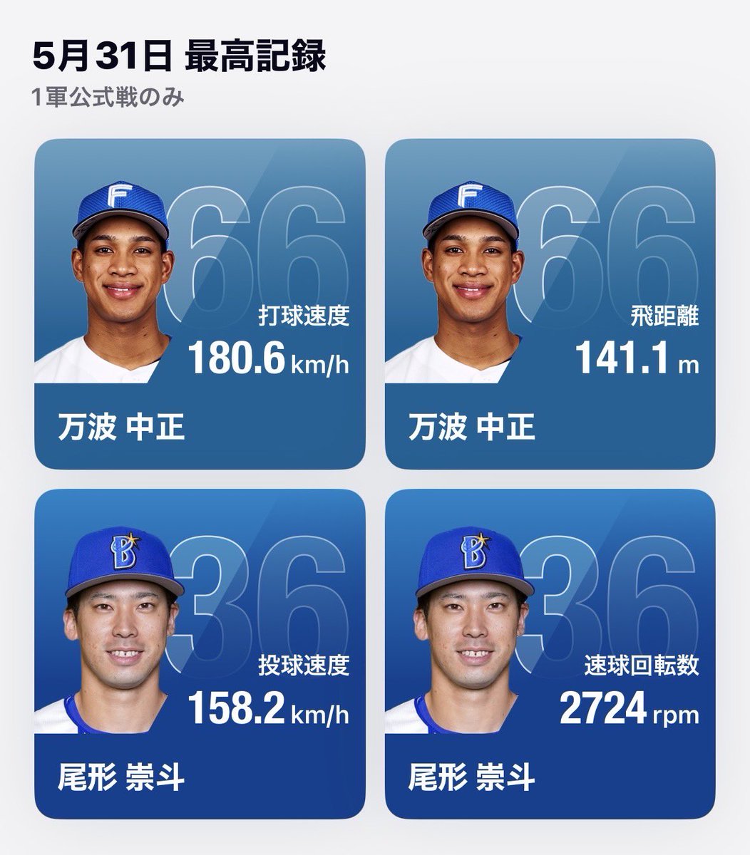 NPB_Plus's tweet photo. ⚾【5月31日】トラッキングデータ最高記録⚾

最も凄かった選手をチェックしよう👀

ダウンロードはこちら：https://t.co/J2G4A2ojPB
#NPBプラス #NPB #プロ野球 #トラッキングデータ #万波中正 #尾形崇斗 https://t.co/POLWiyVT8v