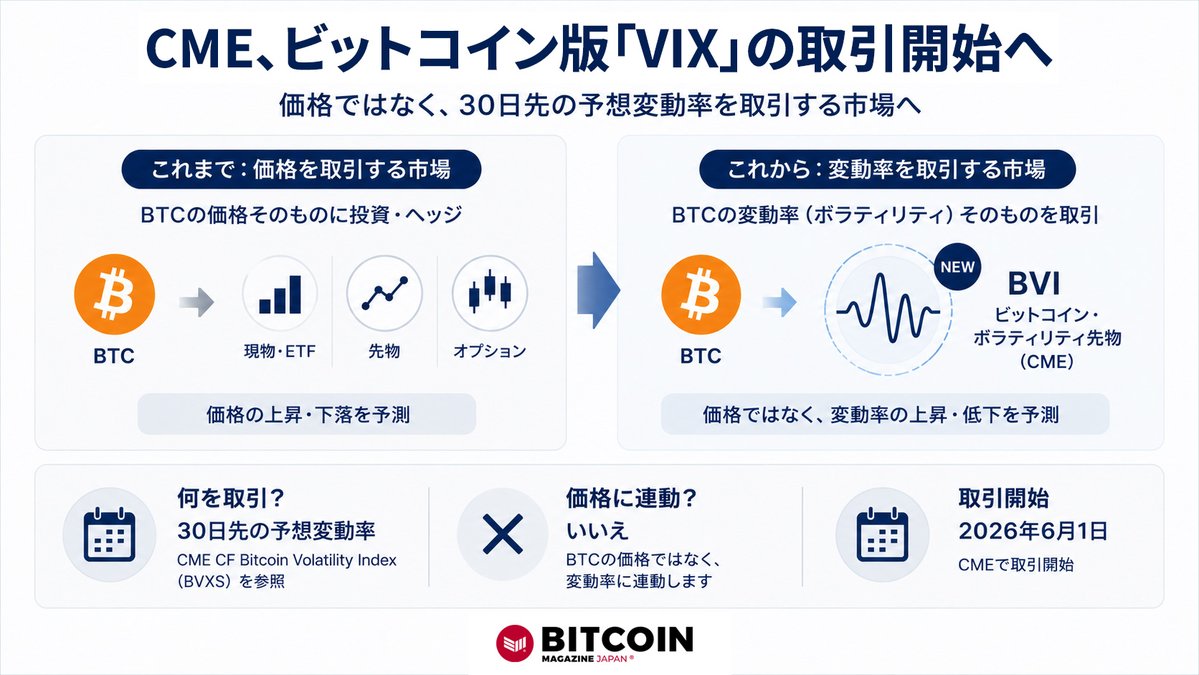 BitcoinMagJapan's tweet photo. CME、ビットコイン版「VIX」の取引開始へ

CMEは6月1日、ビットコイン・ボラティリティ先物（BVI）の取引を開始します。

価格そのものではなく、30日先の予想変動率に連動する商品です。ビットコイン市場が「価格を取引する市場」から「リスクを管理する市場」へ広がりつつあります。 https://t.co/tR4aeeLpP6