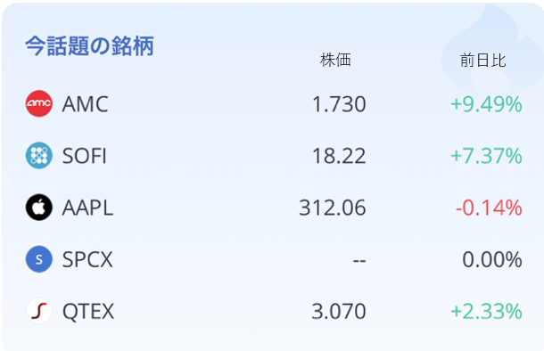 Webull_Japan's tweet photo. 📊今話題の銘柄をチェック📊
🔥注目度ランキング🔥
Webullアプリ内コミュニティで
ユーザーの投稿数が多い米国株👑TOP5👑
※2026年6月1日10時時点
📈米国最新マーケット情報はこちら👇
 https://t.co/TkOm2UHPWv
 
※特定の銘柄を推奨するものではありません
※株価は前日終値
#ウィブル証券 https://t.co/bFNwqGqkrP