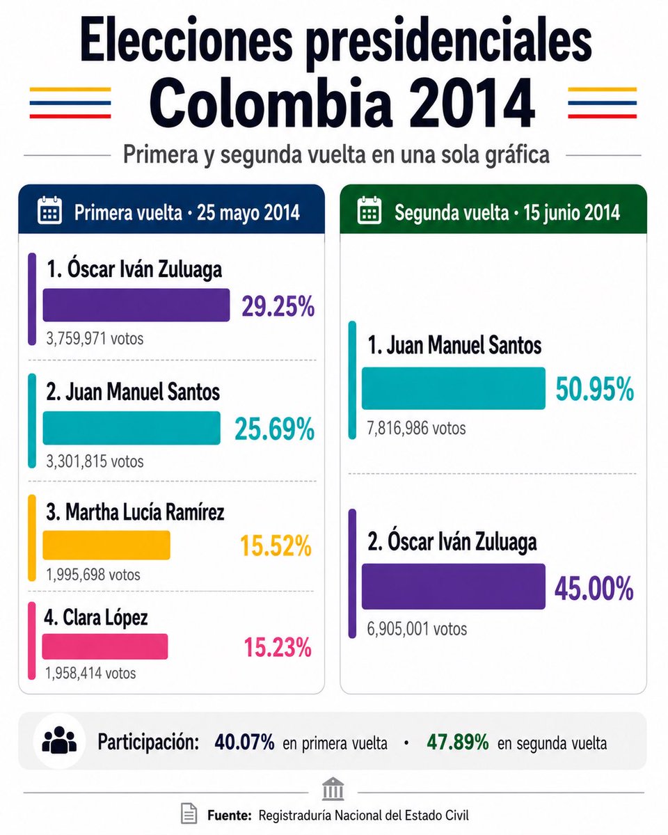 LuisErnestoGL's tweet photo. Contundente resultado de @ABDELAESPRIELLA en Primera Vuelta.

¿Ganará también la segunda vuelta?

Comparemos los resultados de hoy con los de dos elecciones similares recientes: la de 2022 y la de 2014. 

Hoy De La Espriella obtuvo el 43,7%, Cepeda 40,9% y Paloma el 6,9%. Paloma y Uribe ya adhirieron a De La Espriella. Sus votos suman 50,6%.

En 2022, Gustavo Petro sacó 40% de la votación, Rodolfo Hernández obtuvo el 28% y Federico Gutiérrez el 24%. Gutiérrez adhirió a Rodolfo en segunda vuelta; sus votos sumaban el 52%. La segunda vuelta la ganó Petro con el 50,4%. 

En 2014 Zuluaga ganó la primera vuelta con el 29,3% superando el 25,7% de Santos, seguido por Martha Lucía Ramírez con el 15,5%. En segunda vuelta Ramírez adhirió a Zuluaga. Sus votos sumaban el 45% pero Santos ganó la segunda vuelta con el 51%. 

Igual que en esas elecciones, el ganador no lo definirán las adhesiones de Paloma, Fajardo o Claudia ni las propuestas que hagan De La Espriella o Cepeda. El ganador lo definirá fundamentalmente el miedo.

¿Cuál miedo será más grande? El miedo al populismo de izquierda que ha representado Petro o el miedo (aún inexplorado) a lo que representa el populismo de derecha de De La Espriella. Se vienen 3 semanas de una intensa campaña de odio y miedo. 

Traten, aunque será difícil, que no sea el miedo sino la esperanza, lo que guíe su decisión de voto el próximo 21 de junio.
