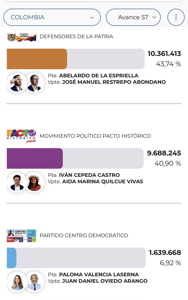 LuisErnestoGL's tweet photo. Contundente resultado de @ABDELAESPRIELLA en Primera Vuelta.

¿Ganará también la segunda vuelta?

Comparemos los resultados de hoy con los de dos elecciones similares recientes: la de 2022 y la de 2014. 

Hoy De La Espriella obtuvo el 43,7%, Cepeda 40,9% y Paloma el 6,9%. Paloma y Uribe ya adhirieron a De La Espriella. Sus votos suman 50,6%.

En 2022, Gustavo Petro sacó 40% de la votación, Rodolfo Hernández obtuvo el 28% y Federico Gutiérrez el 24%. Gutiérrez adhirió a Rodolfo en segunda vuelta; sus votos sumaban el 52%. La segunda vuelta la ganó Petro con el 50,4%. 

En 2014 Zuluaga ganó la primera vuelta con el 29,3% superando el 25,7% de Santos, seguido por Martha Lucía Ramírez con el 15,5%. En segunda vuelta Ramírez adhirió a Zuluaga. Sus votos sumaban el 45% pero Santos ganó la segunda vuelta con el 51%. 

Igual que en esas elecciones, el ganador no lo definirán las adhesiones de Paloma, Fajardo o Claudia ni las propuestas que hagan De La Espriella o Cepeda. El ganador lo definirá fundamentalmente el miedo.

¿Cuál miedo será más grande? El miedo al populismo de izquierda que ha representado Petro o el miedo (aún inexplorado) a lo que representa el populismo de derecha de De La Espriella. Se vienen 3 semanas de una intensa campaña de odio y miedo. 

Traten, aunque será difícil, que no sea el miedo sino la esperanza, lo que guíe su decisión de voto el próximo 21 de junio.