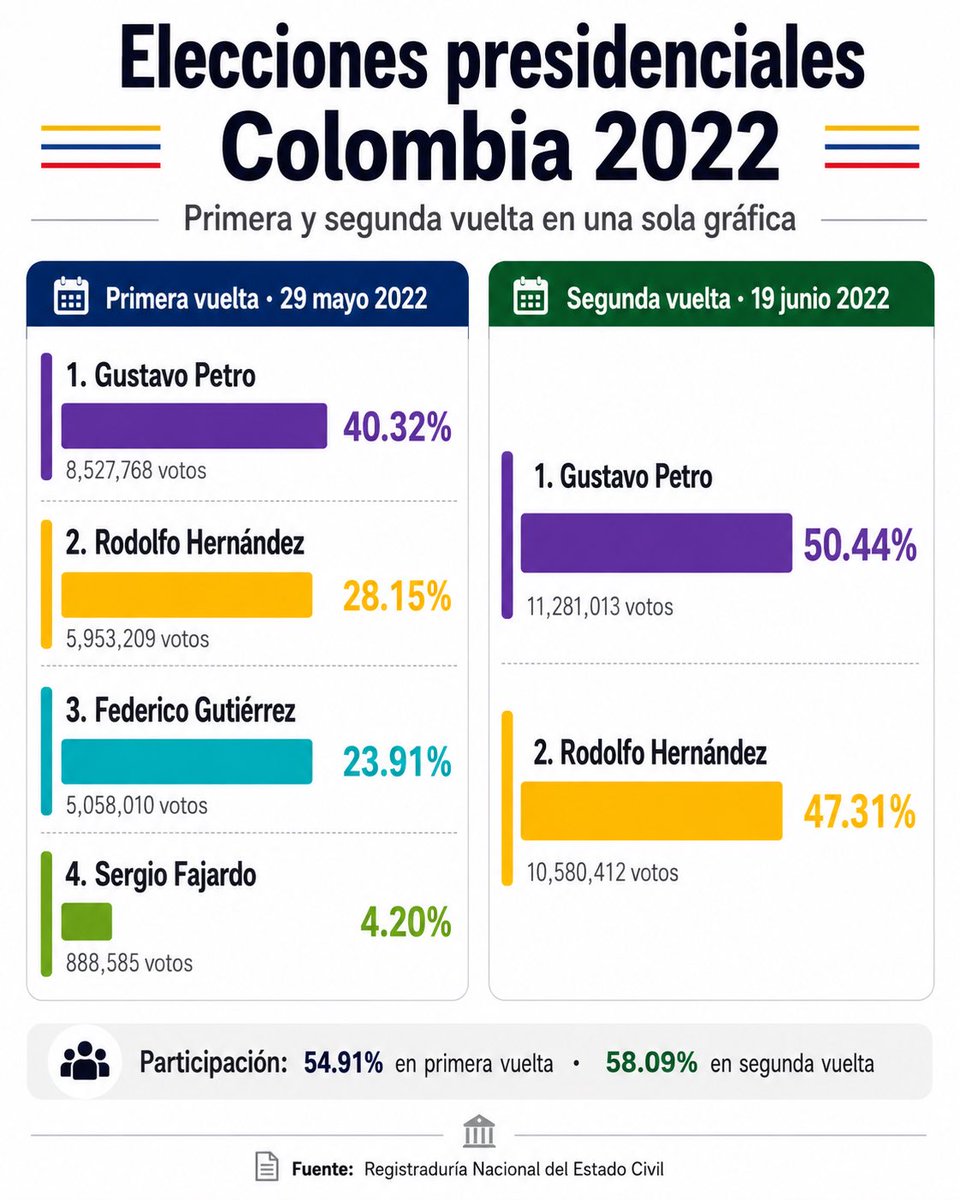 LuisErnestoGL's tweet photo. Contundente resultado de @ABDELAESPRIELLA en Primera Vuelta.

¿Ganará también la segunda vuelta?

Comparemos los resultados de hoy con los de dos elecciones similares recientes: la de 2022 y la de 2014. 

Hoy De La Espriella obtuvo el 43,7%, Cepeda 40,9% y Paloma el 6,9%. Paloma y Uribe ya adhirieron a De La Espriella. Sus votos suman 50,6%.

En 2022, Gustavo Petro sacó 40% de la votación, Rodolfo Hernández obtuvo el 28% y Federico Gutiérrez el 24%. Gutiérrez adhirió a Rodolfo en segunda vuelta; sus votos sumaban el 52%. La segunda vuelta la ganó Petro con el 50,4%. 

En 2014 Zuluaga ganó la primera vuelta con el 29,3% superando el 25,7% de Santos, seguido por Martha Lucía Ramírez con el 15,5%. En segunda vuelta Ramírez adhirió a Zuluaga. Sus votos sumaban el 45% pero Santos ganó la segunda vuelta con el 51%. 

Igual que en esas elecciones, el ganador no lo definirán las adhesiones de Paloma, Fajardo o Claudia ni las propuestas que hagan De La Espriella o Cepeda. El ganador lo definirá fundamentalmente el miedo.

¿Cuál miedo será más grande? El miedo al populismo de izquierda que ha representado Petro o el miedo (aún inexplorado) a lo que representa el populismo de derecha de De La Espriella. Se vienen 3 semanas de una intensa campaña de odio y miedo. 

Traten, aunque será difícil, que no sea el miedo sino la esperanza, lo que guíe su decisión de voto el próximo 21 de junio.