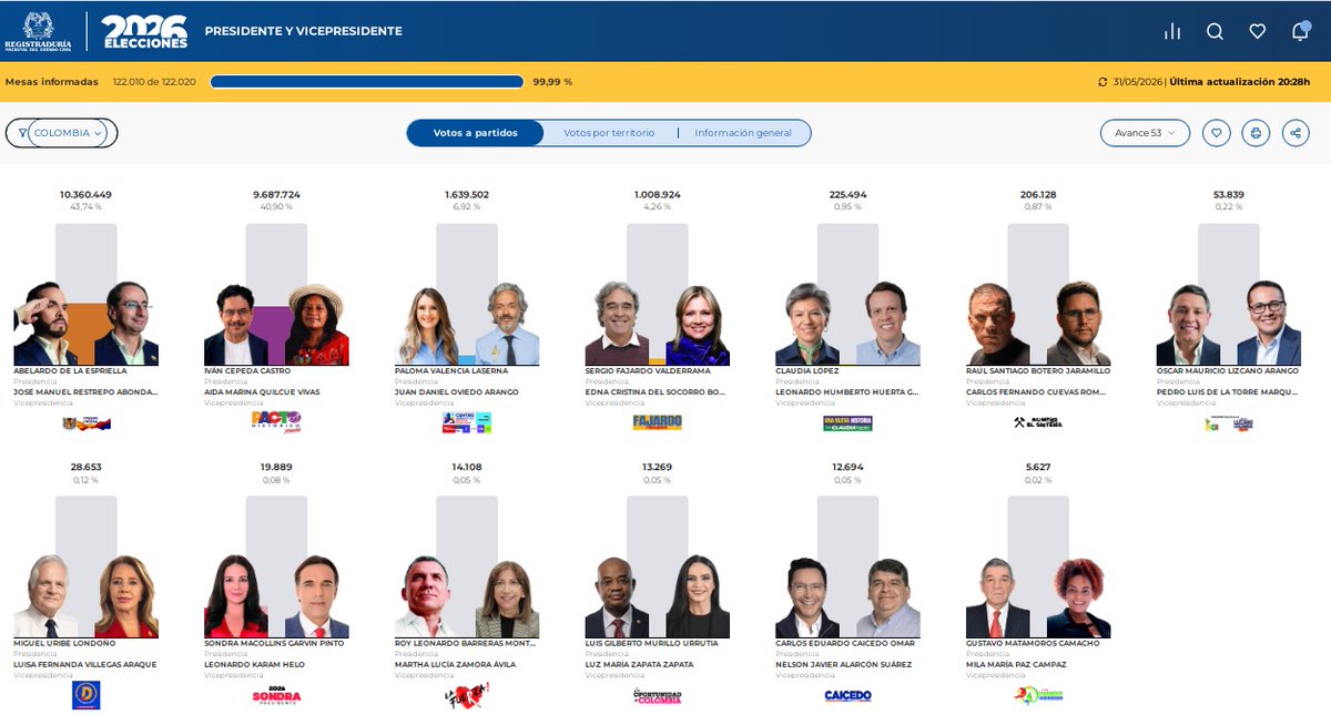 colcint's tweet photo. El preconteo de las Elecciones presidenciales de Colombia 🇨🇴2026-2030, con el 99,99% escrutado tiene los siguientes resultados:  Colombianos habilitados para votar: 41.421.973; Total votantes: 23.976.235 para 13 candidaturas:
Ganador: Abelardo de la Espriella: 10.360.449
Segundo ganador: Pacto Histórico: 9.687.724 
Otras 11 candidaturas: Centro Democrático y partidos aliados: 1.639.502;  Sergio Fajardo: 1.008.924; Resto candidaturas:  579.201 votos; Votos en Blanco: 406.960; Nulos: 245.389; No marcados: 47.586.
Habrá segunda vuelta electoral el próximo 21 de junio entre Abelardo de la Espriella, el "Tigre" e Iván Cepeda, del Pacto Histórico.  🇨🇴