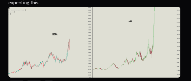 Prometheus_The1's tweet photo. I gave the call to the discord that I allocated 5% of my portfolio into $IBM on the 26th. 

Now with a 10% gap up in the overnight session and another 12% on Friday we are now deep in profit.

I think my HTF targets are conservative. https://t.co/FtZVOM0ara