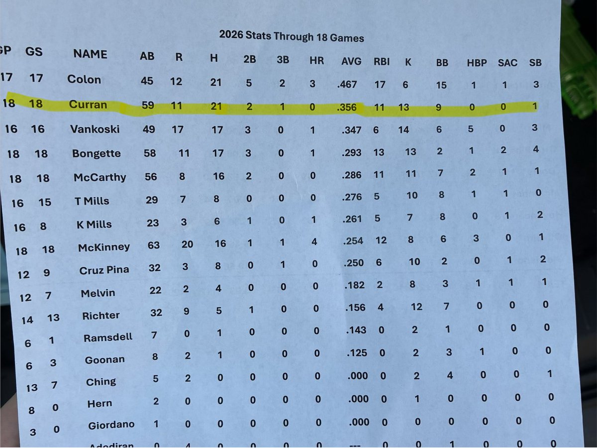 Richie_Curran13's tweet photo. Stats through Senior year regular season(18 games) https://t.co/Eetruk5Lcg