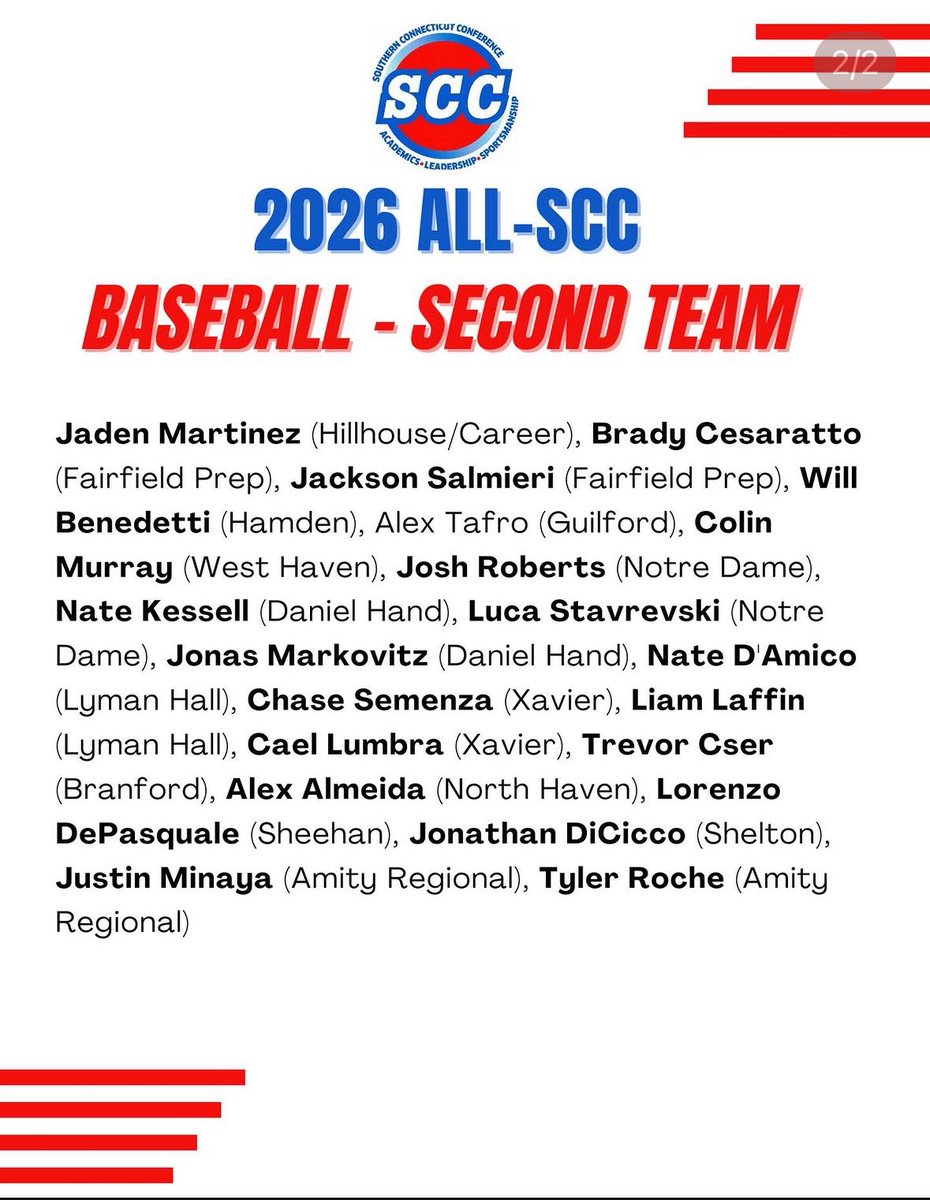 BCesaratto26's tweet photo. Grateful to be 2nd team All SCC. Here are my stats from regular season and SCC playoffs.
.467 AVG 1.317 OPS .800 SLG
5 HR
16 XBH

105 EV
91 OF Arm
6.9 60
76 average bat speed
@ttssports @ohanianb @CoachMazz @PBNewEngland @FlatgroundBats @PB_Uncommitted https://t.co/gQZneF4iy5