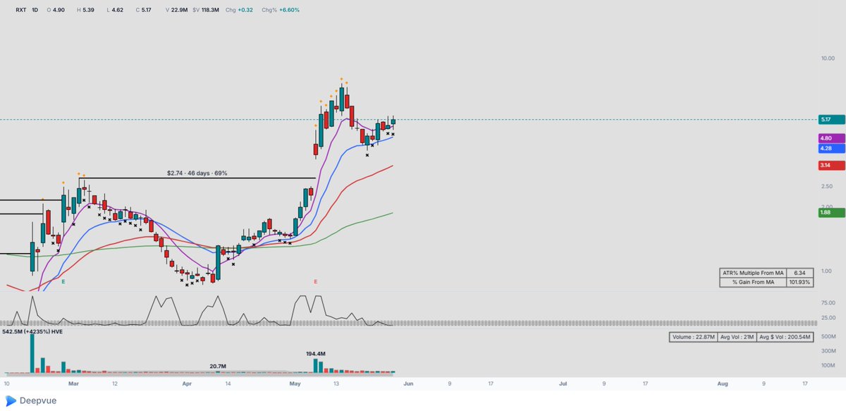 willauger_4's tweet photo. $RXT  one of my favorite setups for tomorrow, massive move and creating higher lows on the 20-day. This can get explosive and double fast https://t.co/QLHBciOkfT