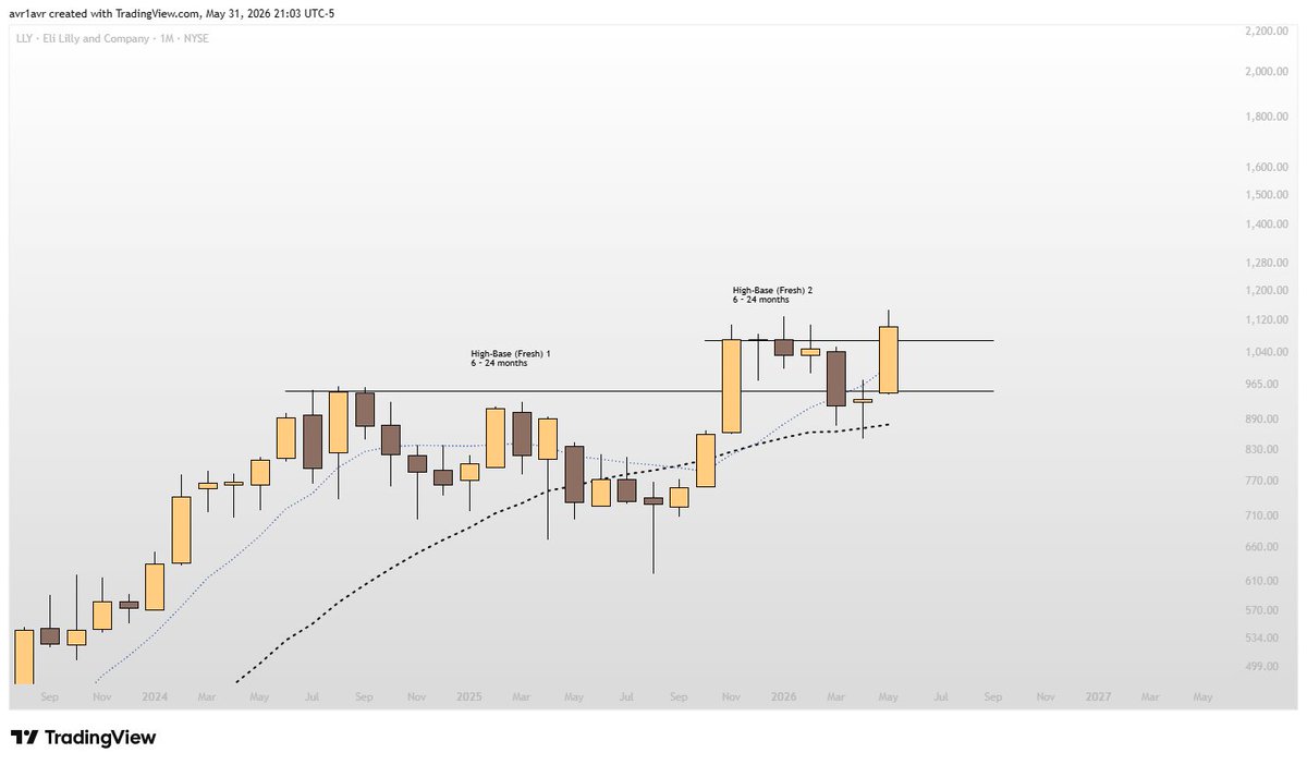 AR4true's tweet photo. LLY | Monthly Chart

This is a textbook Base-on-Base (Stacked High-Base Fresh) setup — one of the strongest patterns in our strategy.

The stock formed two clean High-Base Fresh structures (2024–2025 and 2025–2026), with each new base forming higher than the previous one. This shows continued institutional demand at progressively higher prices.

My Action:
I already took 50% position on the breakout candle from the second base. I did this because:
The stacked High-Base structure is very clean
Price is holding well above the 8-month SMA
Volume confirmed the breakout

I’m now watching for either:
A pullback to the 8-month SMA to add the remaining 50%, or
Continued strength to complete the position.

This is exactly the type of high-conviction setup the strategy is built for.

Not financial advice. Always do your own research.

#HighBaseMomentum