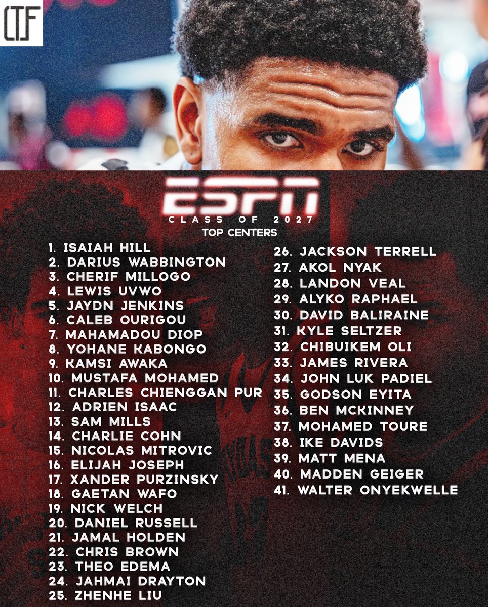 4qhcaden's tweet photo. Isaiah Hill leads ESPN’s 2027 Center rankings, followed by Darius Wabbington, Cherif Millogo, Lewis Uvwo, and Jaydn Jenkins. The class features plenty of size, length, and long-term upside. https://t.co/lQaZA7rDfW