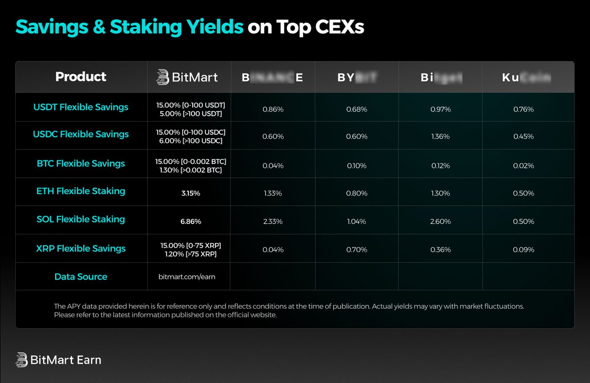 BitMartEarn's tweet photo. May 2026 — final cross-CEX scoreboard:

🥇 BitMart 365D VIP: 10.50% (USDT)
🥈 Bybit Flex: 0.99%
🥉 Bitget Flex: 1.33%

We paid 10x. Period.

→ https://t.co/ilEd8hYNNo

📊 Who's joining us in June? https://t.co/EPiXKYGqHM