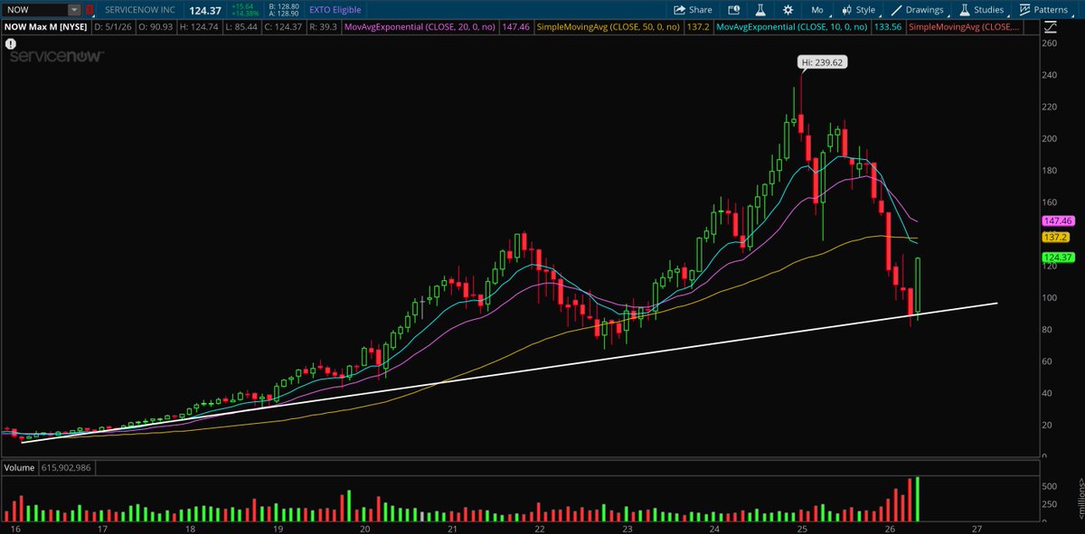 ZaStocks's tweet photo. $NOW

Jensen Huang:

“I think the markets got it wrong. These agents have to be experts in what they do, and nobody’s going to understand customer service better than ServiceNow.”

Volume looks like Jensen himself was buying.

Capitulation. https://t.co/PWtCZEtEbU