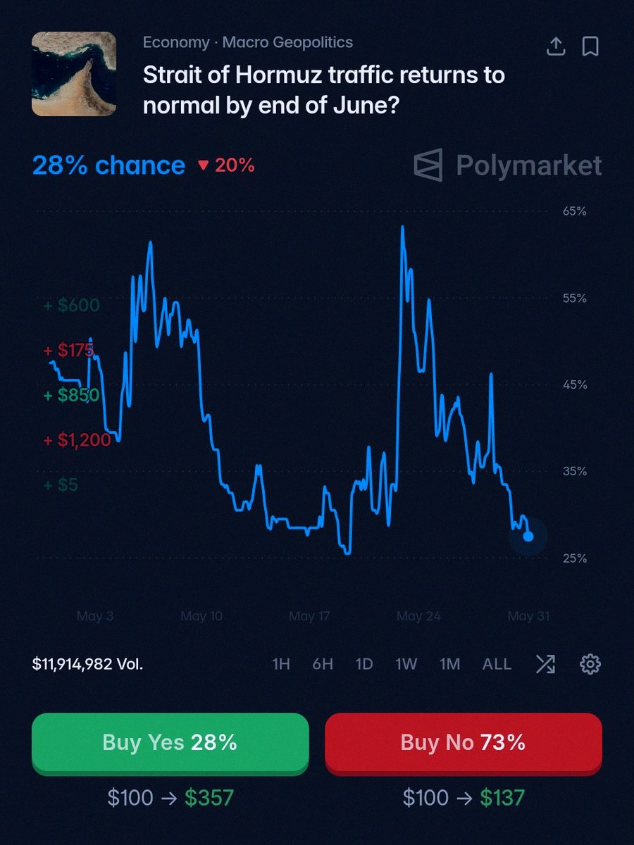 malucleveland's tweet photo. Polymarket says there's a 28% chance the Strait of Hormuz will be back to normal by the end of June. 🤞

https://t.co/MGMY5MFA1h https://t.co/PfTQ53v2kp