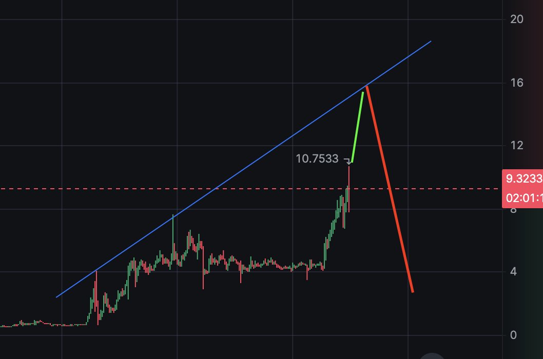 gfcalls's tweet photo. I won’t be opening any short positions on $LAB until it reaches at least $15.

Doing it right now = financial suicide.☠️

#LABUSDT https://t.co/2I0jRc1Gyu