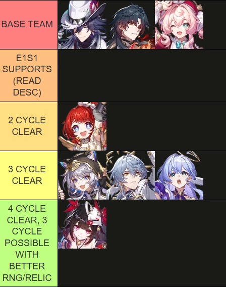 timelyashveil's tweet photo. ashveil/mortenax blade/hyacine's support performance tested with e0s1, e1s1, and e2s1 setup vs 4.3 king in check (skaracabaz)
before replying/commenting, please read the explanation below.

all testing are done with the same base team build: all units that relies on crit has 100% crit rate in battle, this includes ashveil and mblade, plus supports that can attack like tribbie and cipher.
all supports have 20 substats total across the substat category that they needed the most, and are done with their signatures (i know tribs bis isn't her signature, but i had to make this fair *somewhat*).

this is a testing that i've been working for days due to how rng heavy it is, and the end result still has few parts i'm unsatisfied with so i'm going to preface with a disclaimer: that this testing could differ from the reality of your account, especially depending on your relic and rng. 
i'm posting this anyway because there's been some asks about the supports used in this team (and if you want to know about the AV and more details, check the replies). plus i need to get this out of my eternal wip before the 4.4 beta. sorry if there's any mistake i make.

but i won't explain too long, just the general gist; 

tribbie is obviously really good in this team, as she's one of the few harmonies that do follow up on top of buffing. the cycle here could be improved too if you give her s5 ddd instead of signature.

as for cipher, maybe it's just me but the way her mark and ashveil's has opposite indicators (highest and lowest hp) is also something i struggle sometimes. 
if it landed on the same enemy, then it's all good. had to make it so that it did land by skilling sometimes on either of them (although in her case also i don't know if putting them together in the same team lead to over def shred? it probably did but oh well). setting that aside, her fua plus damage from ult that's used to finish off the enemy is pretty decent.

in the case of sunday, sparkle, and rmc all being a single target support (or mainly a hypercarry support), and setting aside rmc that has mem and ult for ash to gain 8 energy, they don't have that attack frequency that's mainly needed in this team. 
i think in general, sunday has that energy that ashveil needs but with lesser damage amp, and in case of sparkle she has higher damage amp with no energy (and if you want to argue her overflowing sp buff isn't used on this team). imo it depends on your ash build and who do you want to use more if you do plan to use either of them. the eidolon significance when compared is clearly in favor of sparkle's e2, as it's a huge boost for the team damage, and probably sunday e1 could have higher significance if you're running this team with dhpt + s1 (dragon can give damage) instead.

as for robin, she's the "outlier" of this test due to her ult saving a few cycles and av so it does affect the end result. but using her is pretty rough especially at e0 because she didn't have any form of attacking outside of basic, but her at e1 and e2 (especially e2 because it makes her energy gain much easier) somewhat workable, i guess? 

i think that's all i can elaborate atp. some runs could be improved though (it's not the best because rng kept fucking me over) but maybe this could help you decide who to choose as a support in this team (since i also made one for the sustains). 

also unless 4.4 has new stuffs related to this team (which i doubt), i don't think i'll post about the 4.4 beta. maybe if the rumors about 4.5 is true, i'll be back doing things like this during the 4.5 beta, so this is to close off the 4.3 chapter. 

thankyou for reading and for any support. any questions can be asked in replies or strpg
