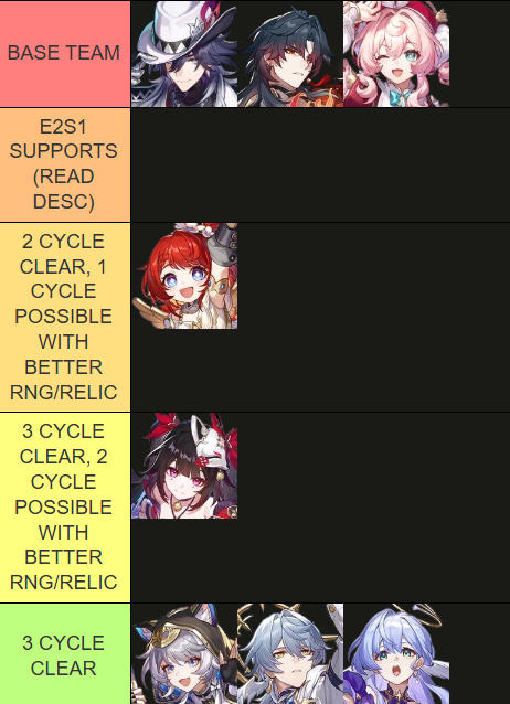 timelyashveil's tweet photo. ashveil/mortenax blade/hyacine's support performance tested with e0s1, e1s1, and e2s1 setup vs 4.3 king in check (skaracabaz)
before replying/commenting, please read the explanation below.

all testing are done with the same base team build: all units that relies on crit has 100% crit rate in battle, this includes ashveil and mblade, plus supports that can attack like tribbie and cipher.
all supports have 20 substats total across the substat category that they needed the most, and are done with their signatures (i know tribs bis isn't her signature, but i had to make this fair *somewhat*).

this is a testing that i've been working for days due to how rng heavy it is, and the end result still has few parts i'm unsatisfied with so i'm going to preface with a disclaimer: that this testing could differ from the reality of your account, especially depending on your relic and rng. 
i'm posting this anyway because there's been some asks about the supports used in this team (and if you want to know about the AV and more details, check the replies). plus i need to get this out of my eternal wip before the 4.4 beta. sorry if there's any mistake i make.

but i won't explain too long, just the general gist; 

tribbie is obviously really good in this team, as she's one of the few harmonies that do follow up on top of buffing. the cycle here could be improved too if you give her s5 ddd instead of signature.

as for cipher, maybe it's just me but the way her mark and ashveil's has opposite indicators (highest and lowest hp) is also something i struggle sometimes. 
if it landed on the same enemy, then it's all good. had to make it so that it did land by skilling sometimes on either of them (although in her case also i don't know if putting them together in the same team lead to over def shred? it probably did but oh well). setting that aside, her fua plus damage from ult that's used to finish off the enemy is pretty decent.

in the case of sunday, sparkle, and rmc all being a single target support (or mainly a hypercarry support), and setting aside rmc that has mem and ult for ash to gain 8 energy, they don't have that attack frequency that's mainly needed in this team. 
i think in general, sunday has that energy that ashveil needs but with lesser damage amp, and in case of sparkle she has higher damage amp with no energy (and if you want to argue her overflowing sp buff isn't used on this team). imo it depends on your ash build and who do you want to use more if you do plan to use either of them. the eidolon significance when compared is clearly in favor of sparkle's e2, as it's a huge boost for the team damage, and probably sunday e1 could have higher significance if you're running this team with dhpt + s1 (dragon can give damage) instead.

as for robin, she's the "outlier" of this test due to her ult saving a few cycles and av so it does affect the end result. but using her is pretty rough especially at e0 because she didn't have any form of attacking outside of basic, but her at e1 and e2 (especially e2 because it makes her energy gain much easier) somewhat workable, i guess? 

i think that's all i can elaborate atp. some runs could be improved though (it's not the best because rng kept fucking me over) but maybe this could help you decide who to choose as a support in this team (since i also made one for the sustains). 

also unless 4.4 has new stuffs related to this team (which i doubt), i don't think i'll post about the 4.4 beta. maybe if the rumors about 4.5 is true, i'll be back doing things like this during the 4.5 beta, so this is to close off the 4.3 chapter. 

thankyou for reading and for any support. any questions can be asked in replies or strpg