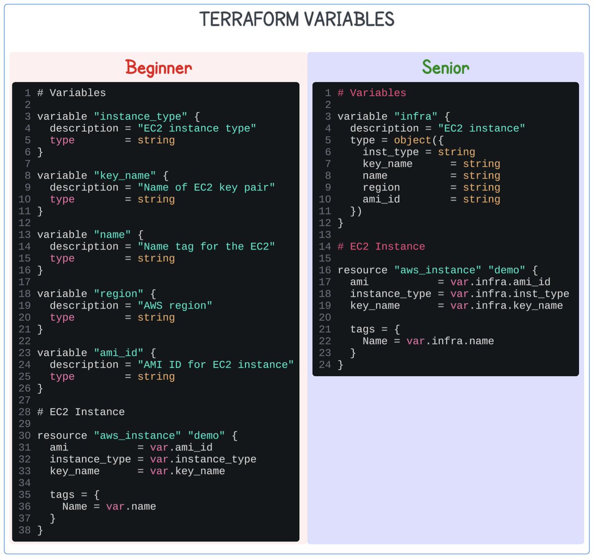 clovisdsdo's tweet photo. How do you declare your Terraform variables?

There is the traditional way we see in every tutorial:
  - One variable for instance_type
  - One variable for ami_id
  - One variable for key_name
  - etc. 
It works fine.

But once you join real-world projects, you start seeing another approach:
  - Group related variables into one object.
It is cleaner and more professional.
  - It keeps related values together.
  - It makes the module  easier to read.
  - It scales better when your infrastructure grows.