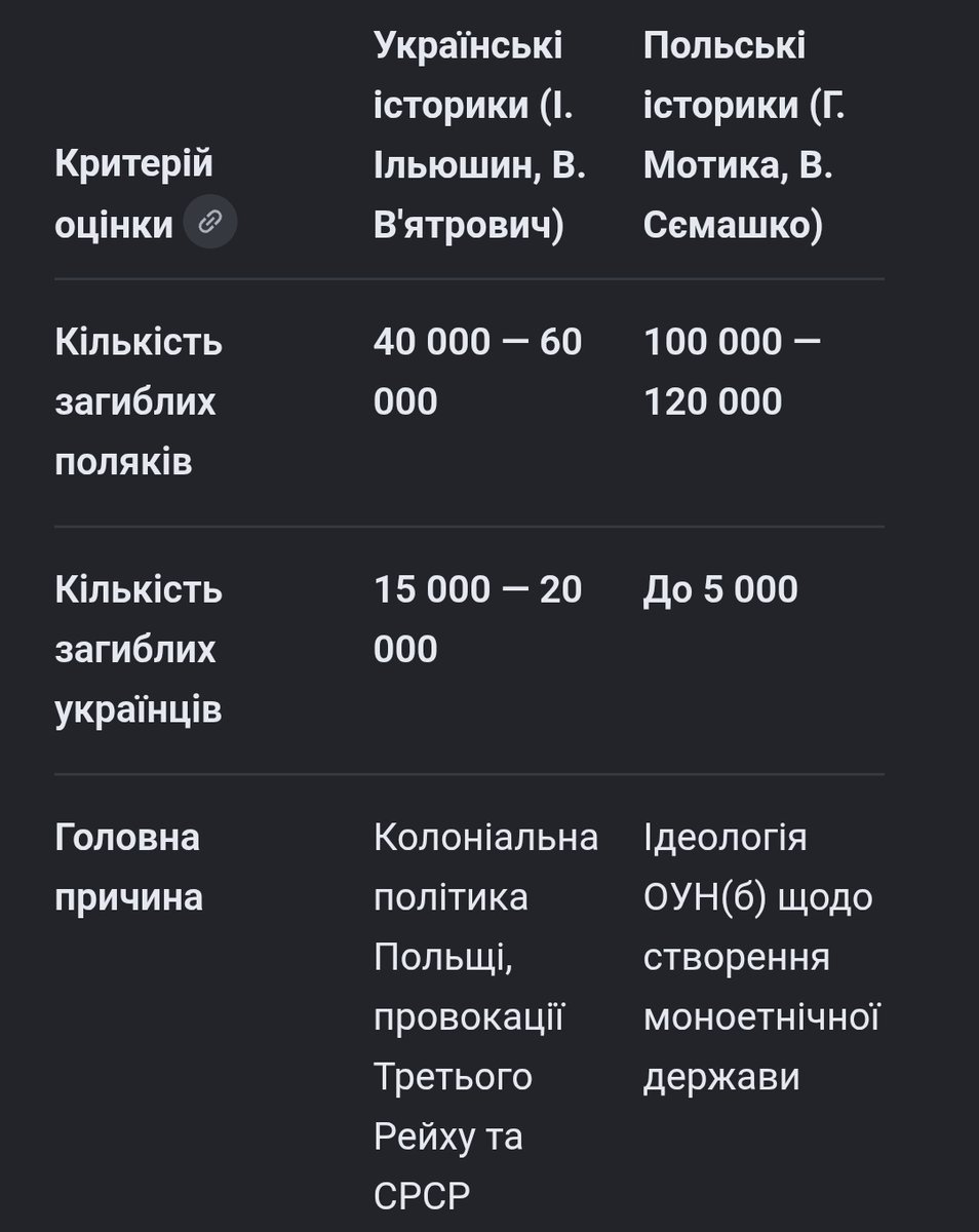strykoza_ua's tweet photo. Хто ж почав терор на теренах заходу України, відомий як "Волинська трагедія"? Чітко і просто. 

Варто відкинути емоції, бо є факти. Справедливо зазначено, що першими постраждали саме українці від міжвоєнної дискримінації на власній землі (пасифікація, руйнування церков Холмщини, осадництво). Зверхність і жорстокість поляків, що звикли ставитися до українців, як до рабів, лише підживлювала ворожнечу.

Навесні 1943 року першими спаленими селами з масовими жертвами стали українські Ремель у березні (понад 400 загиблих українців, "Бійня у Рамелі") та Красний Сад у квітні (104 загиблих, сирачували разом цілі сім'ї), знищені змішаним військовий підрозділом нацистських військ СС та польського шуцманшафту. Бажати очистити свій дім від зла і небезпеки - цілком природна реакція тих, кому було не байдуже до української нації і хто відчував весь біль та несправедливість. І не лише весною 1943, але й багато-багато років до. 

Поляки ж абсолютно ігнорують свої злочини проти української нації, причини і передумови, імперську політику, полонізацію, осадництво=окупацію/крадіжку українських земель, співпрацю з нацистами, початок масових вбивств і терору, який є задокументований. Вони брешуть про "акції відплати", після того як  УПА розпочали операцію з очищення Волині від поляків аргументуючи це ліквідацією «польського панування». Дійсно, просто без причин ж прийняли таке рішення! (сарказм) 

Звісно, поляки неадекватно накручують кількість власних жертв і абсолютно ніцо применшують число жертв від їхніх воєнних злочинів. Зіпсовані, брехливі, цинічні вишкребки, яким дуже хочеться власний геноцид і образ жертви. Вони намагаються клеїти дезінформаційне тавро "спланований геноцид польського населення» на трагедію, яку самі створили, і пролили ріки невинної крові саме через власне високомір'я, ненависть, зневагу до української нації. Їхні дії не тільки воєнні злочини, а й несуть аналогічні ознаки геноциду. Спроби геноциду українців, просто не вийшло, бо отримали відповідь. Панство пожало бурю, яку самі посіяли.