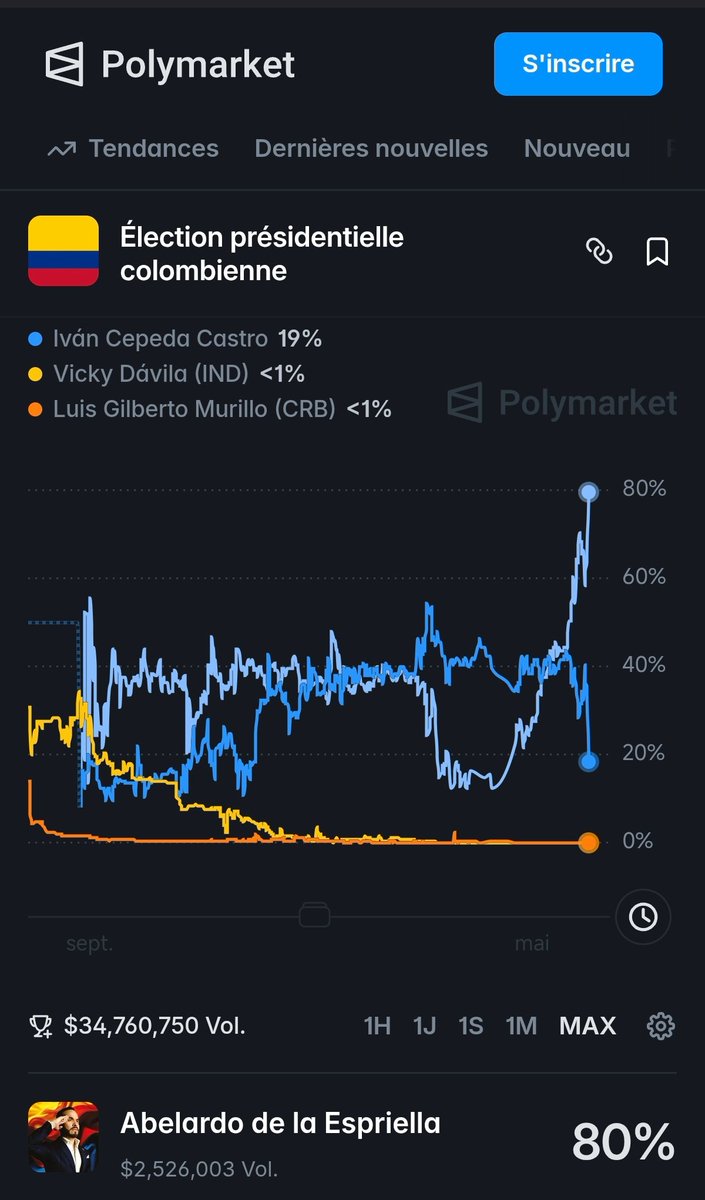 WillyWonKush's tweet photo. @MarioNawfal Hola Mario, ¿qué más?
Abelardo sorprendió con 43.7% en primera vuelta, correcto.
Pero en Polymarket está en 80-81% (no 90%) para ganar la segunda vuelta.
El mercado mueve $34.7M USD (~127.500 millones COP) y en Abelardo solo $2.5M USD (~9.200 millones COP) https://t.co/33K22kaTS6 https://t.co/IRaPBaJHju